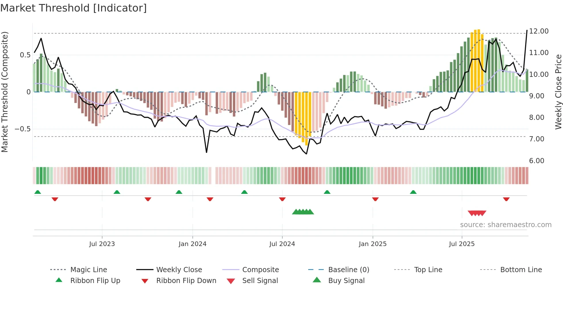 002539 weekly Market Threshold chart