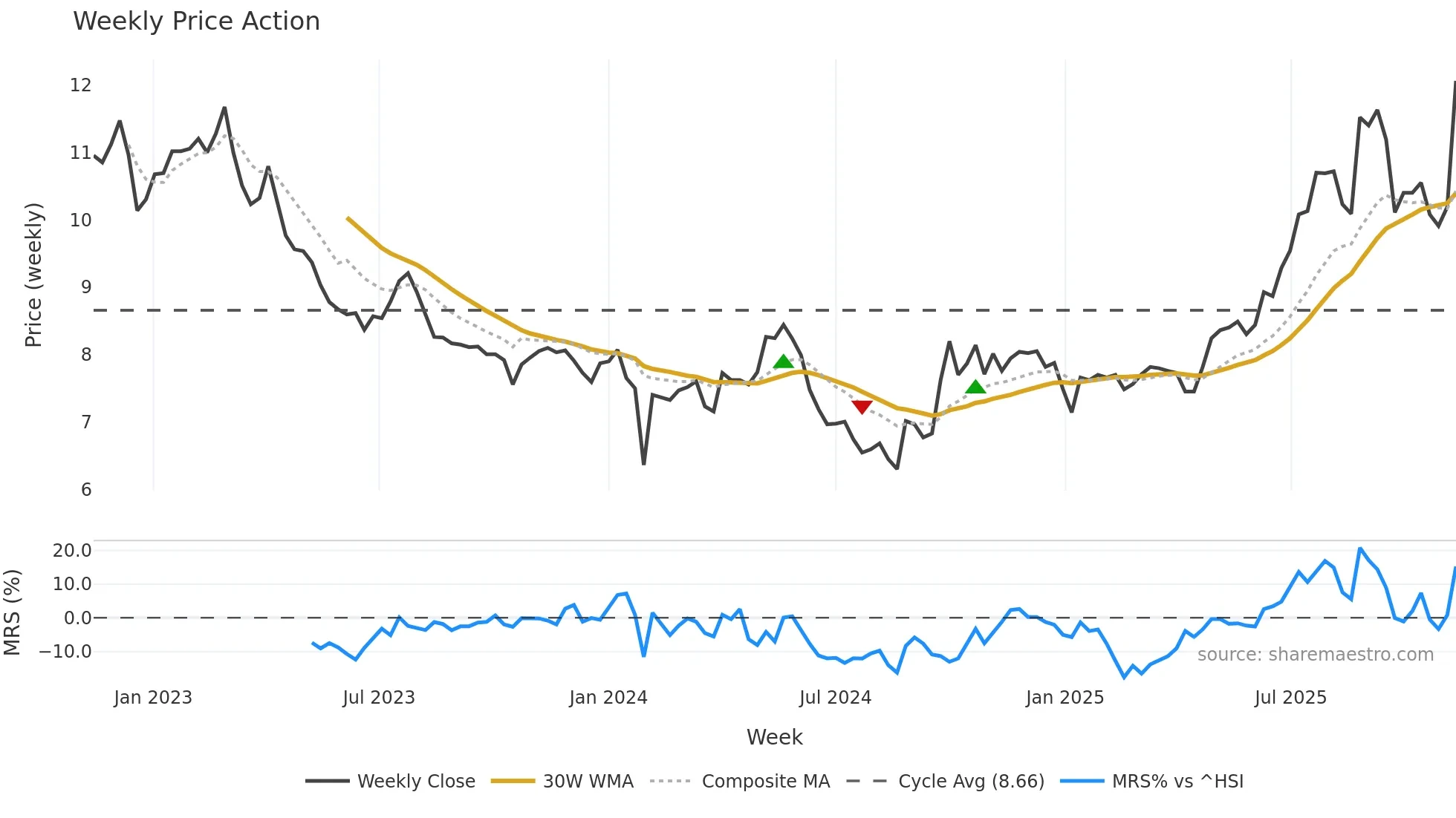 002539 weekly Price Action chart, closing 2025-11-10