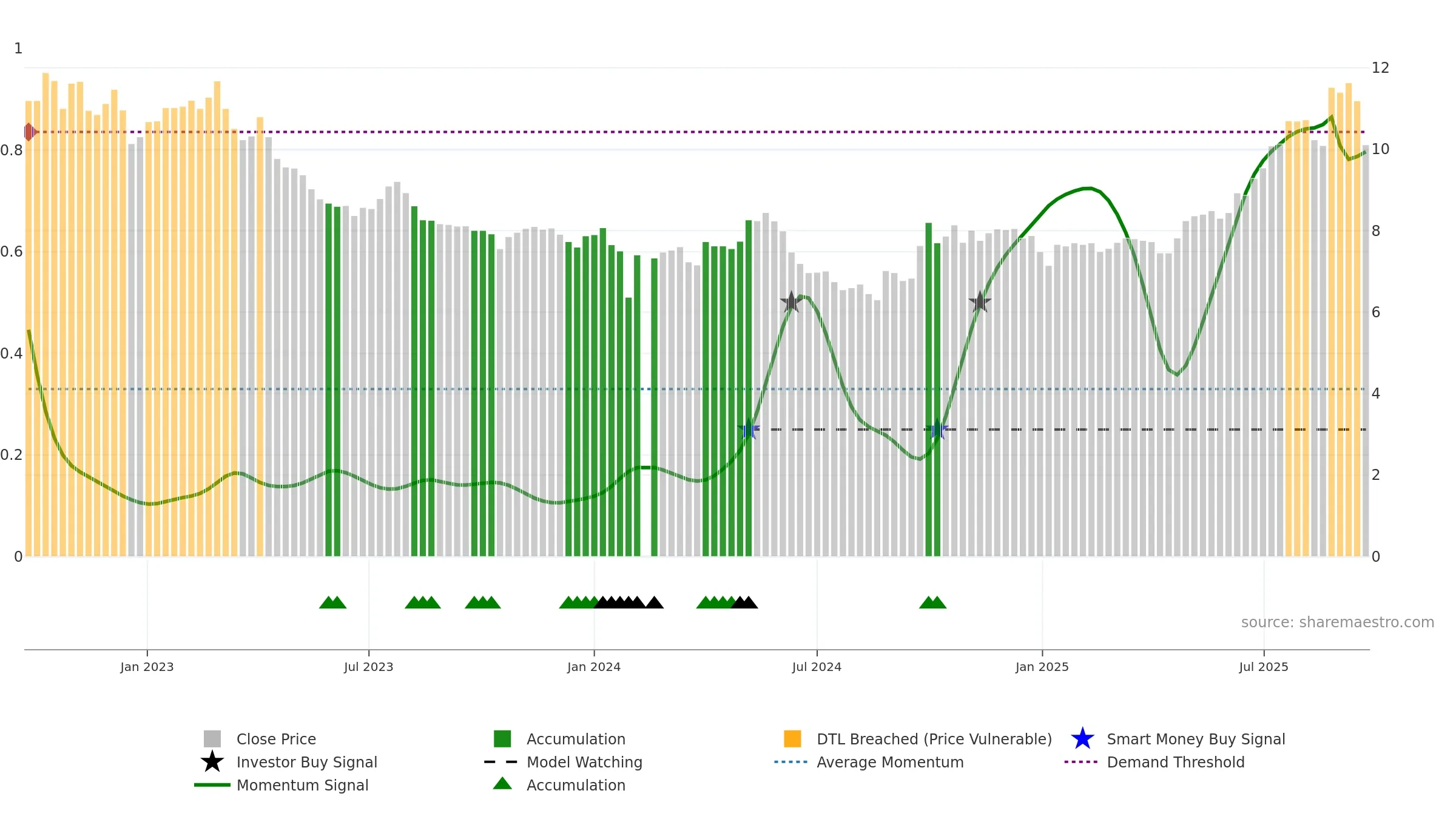 002539 weekly Smart Money chart, closing 2025-09-22.