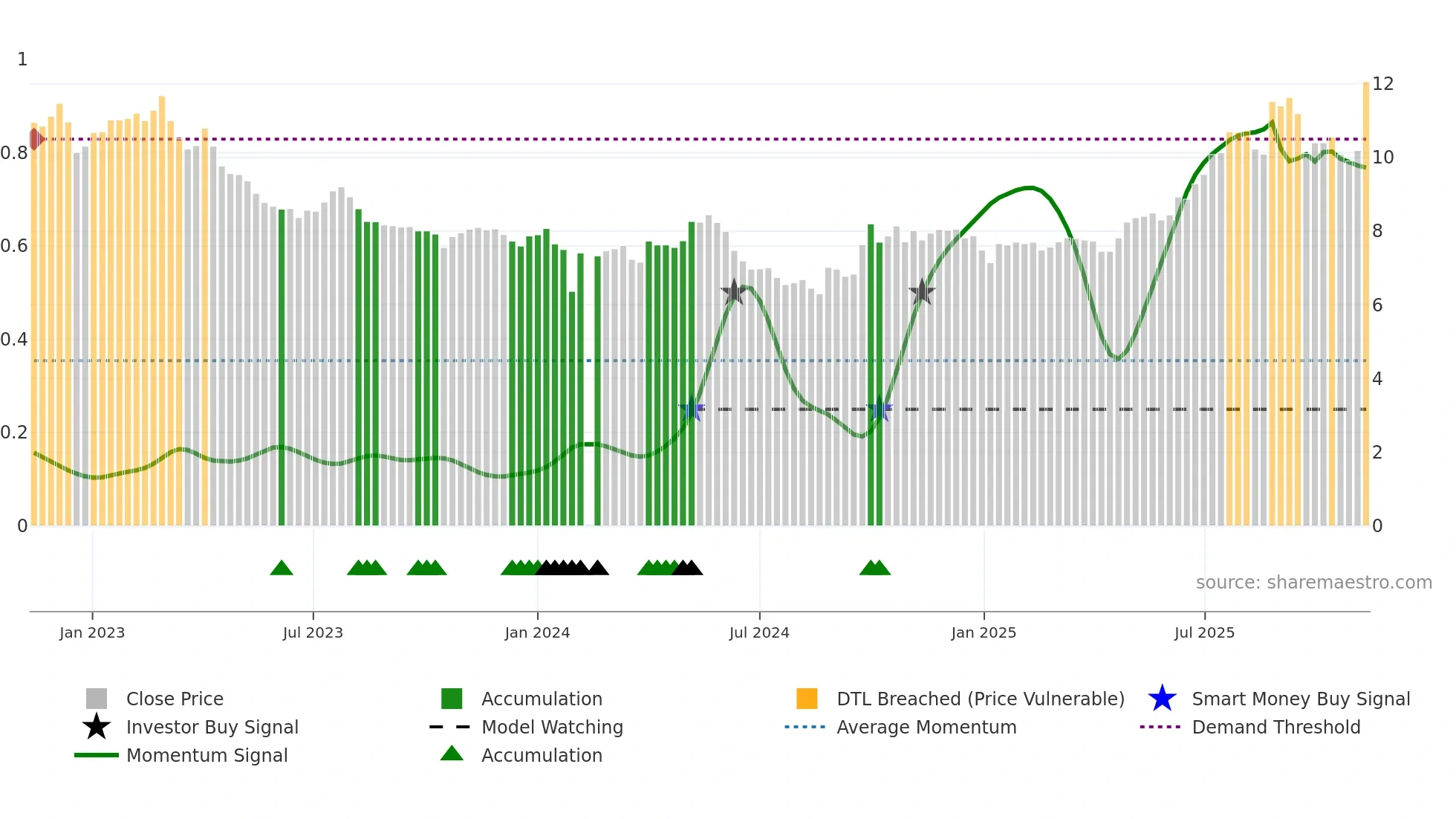 002539 weekly Smart Money chart