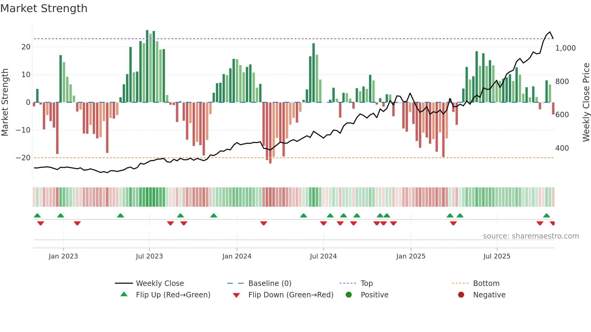 FORTIS weekly Market Strength chart