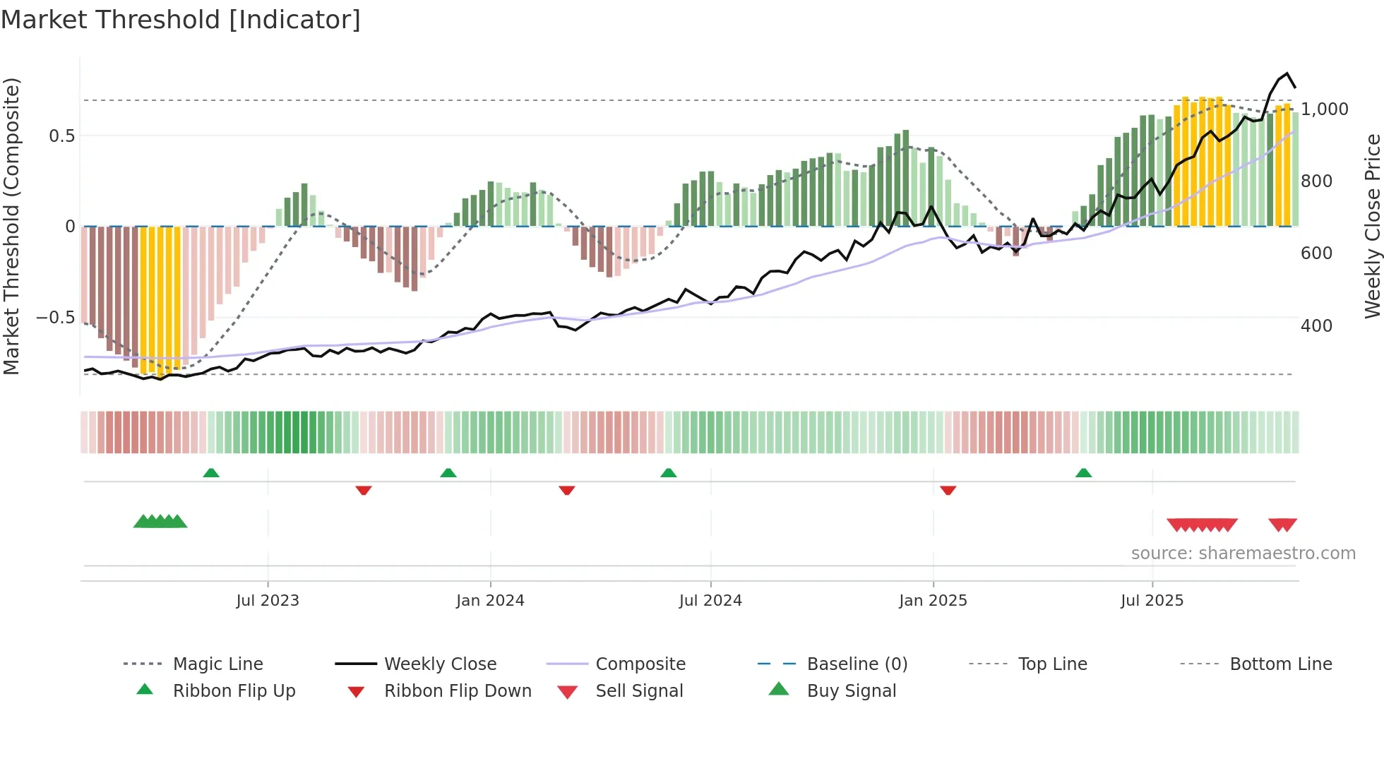 FORTIS weekly Market Threshold chart
