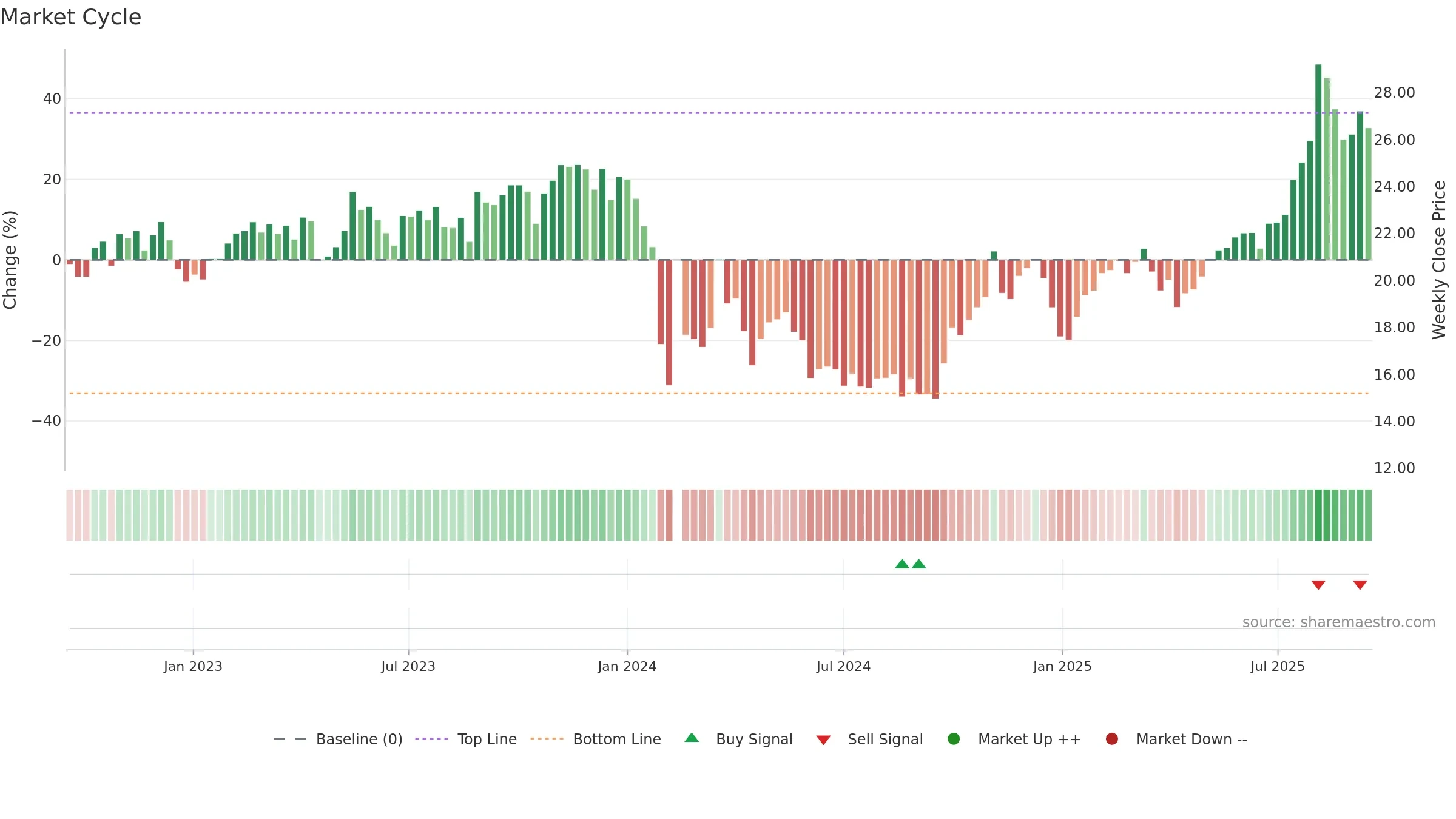 688067 weekly Market Cycle chart, closing 2025-09-15.
