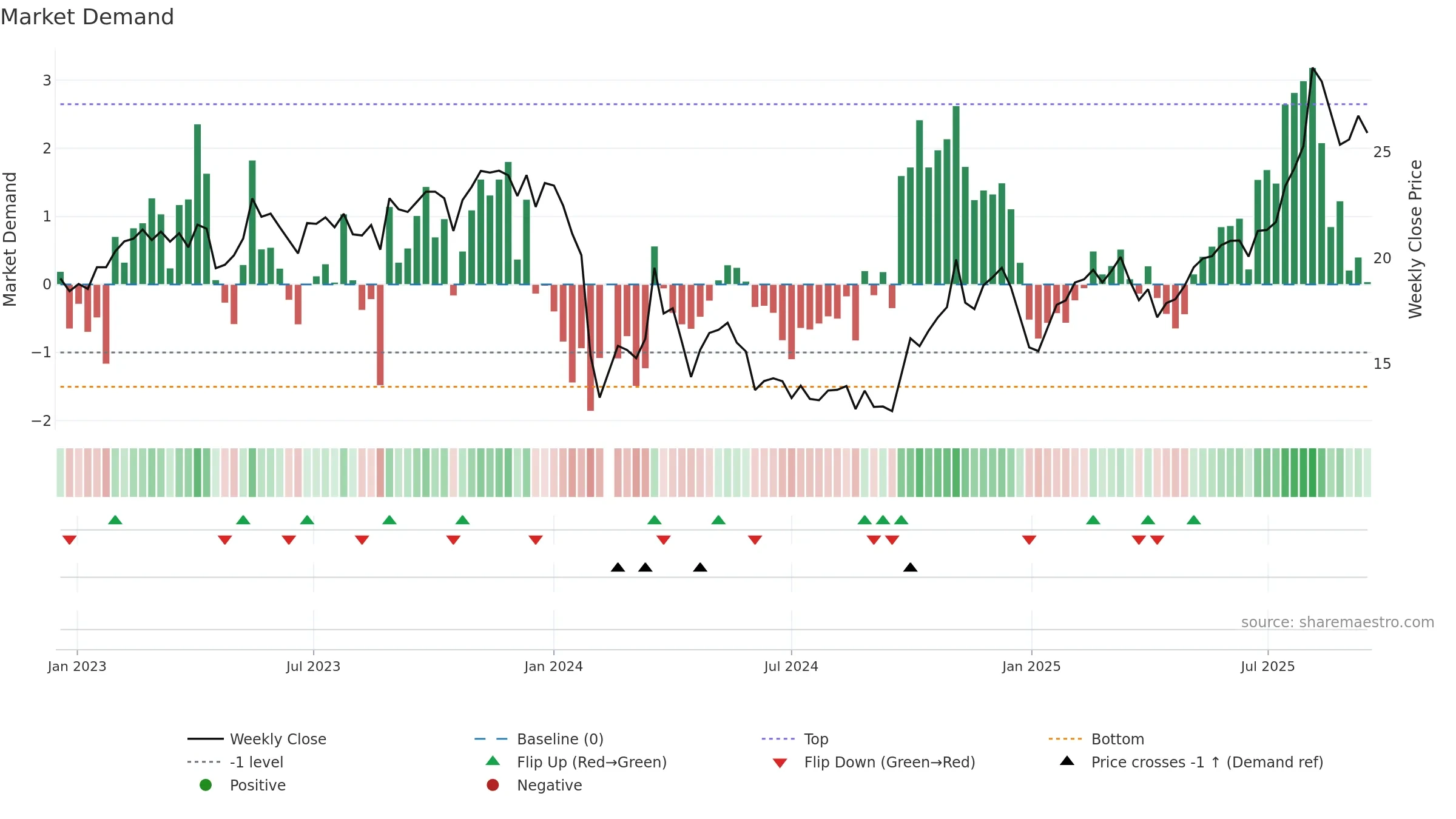 688067 weekly Market Demand chart, closing 2025-09-15.