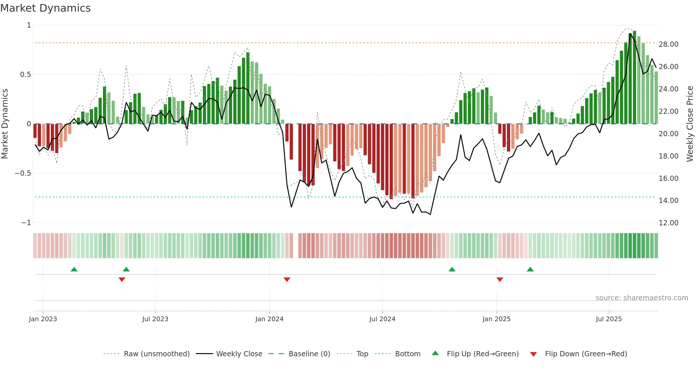 688067 weekly Market Dynamics chart, closing 2025-09-15.