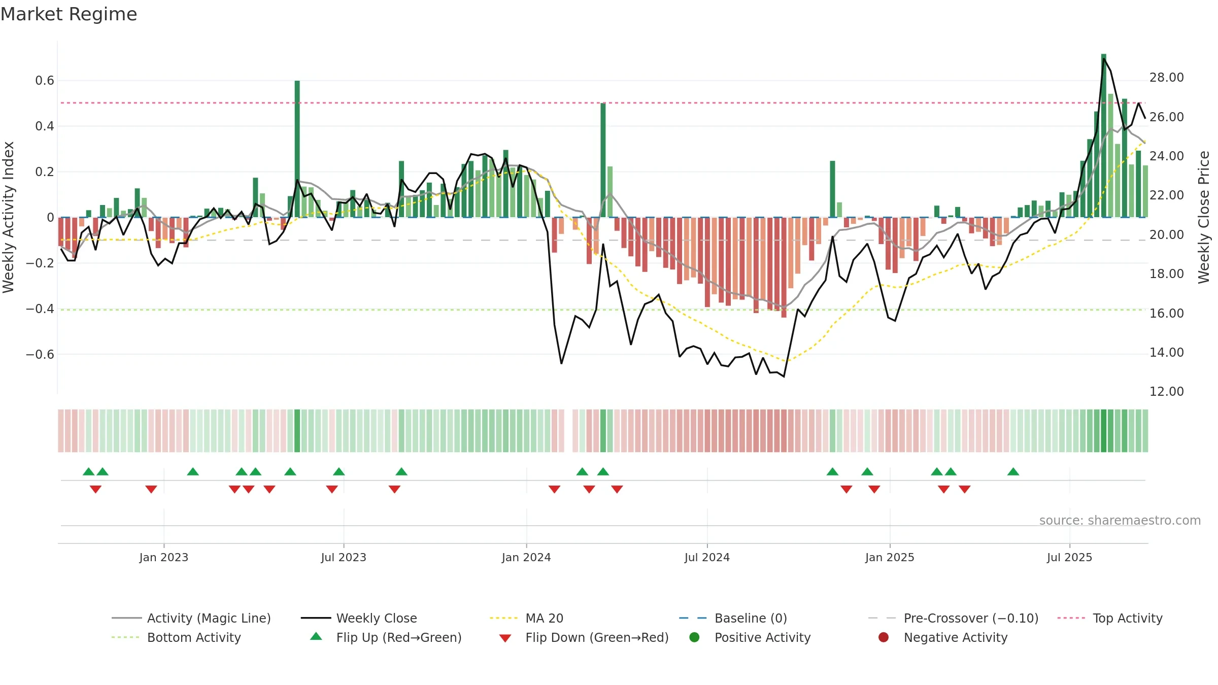 688067 weekly Market Snapshot chart, closing 2025-09-15.