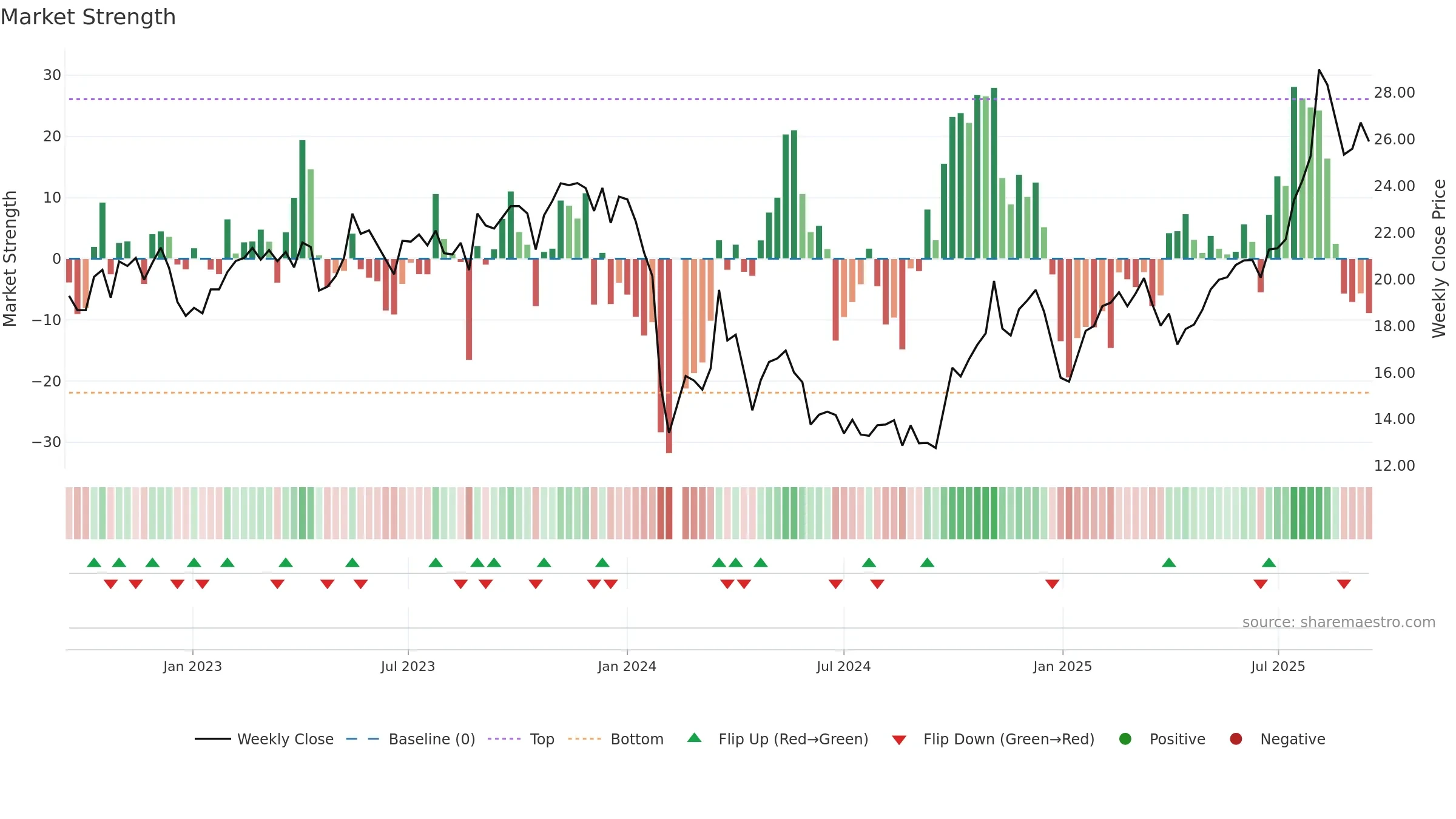 688067 weekly Market Strength chart, closing 2025-09-15.
