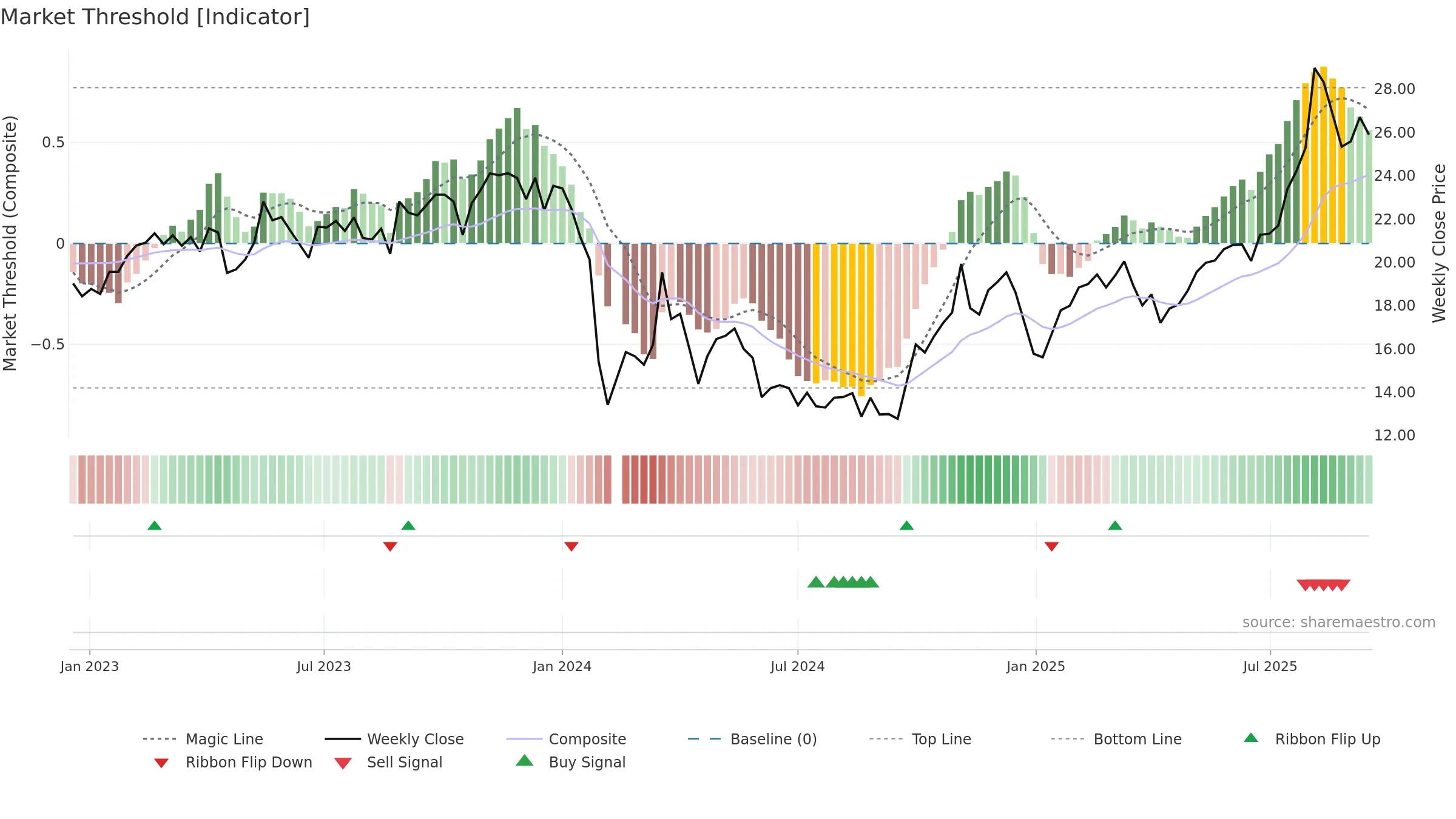 688067 weekly Market Threshold chart, closing 2025-09-15.