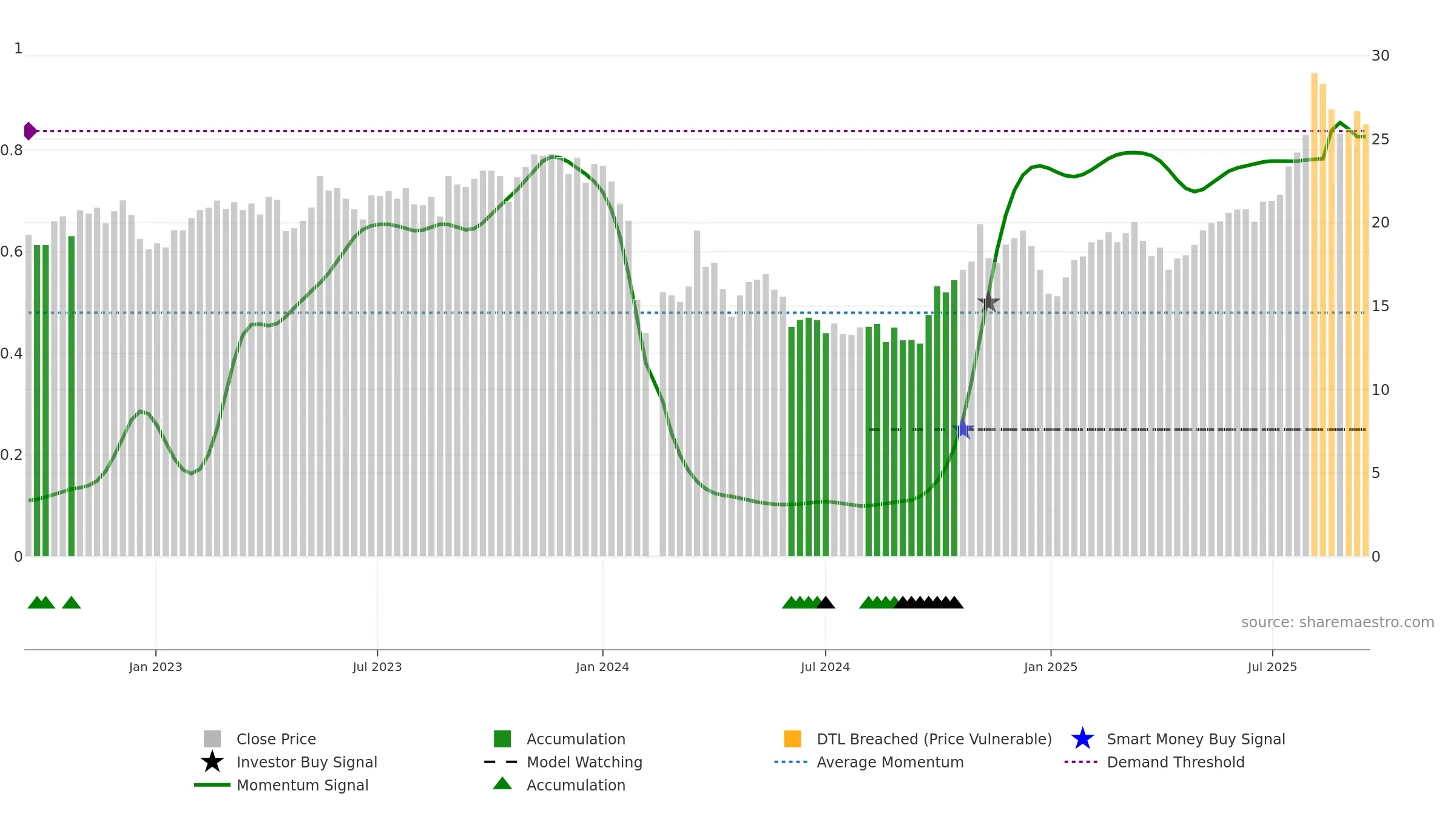 688067 weekly Smart Money chart, closing 2025-09-15.