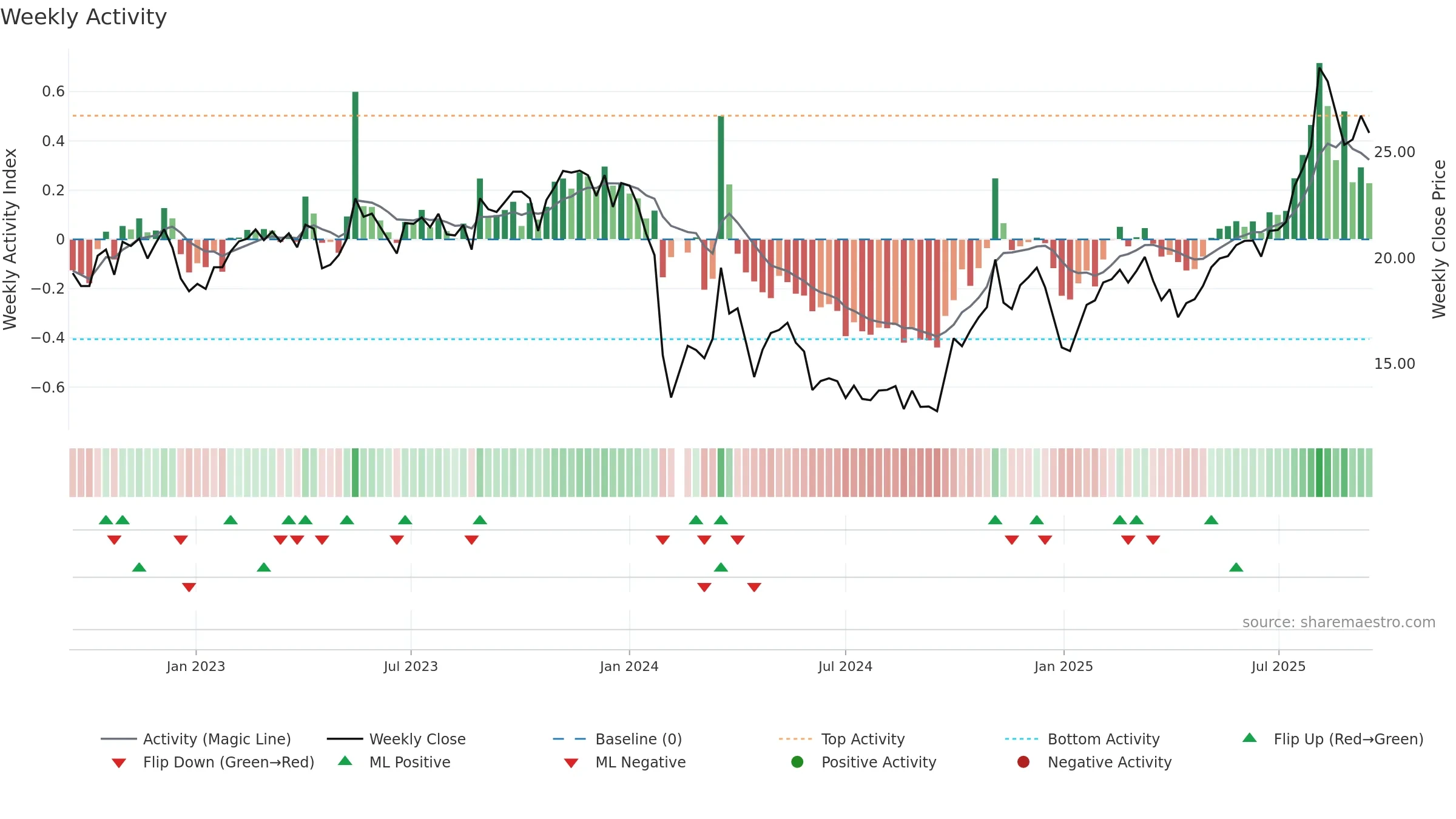 688067 weekly Activity chart, closing 2025-09-15.