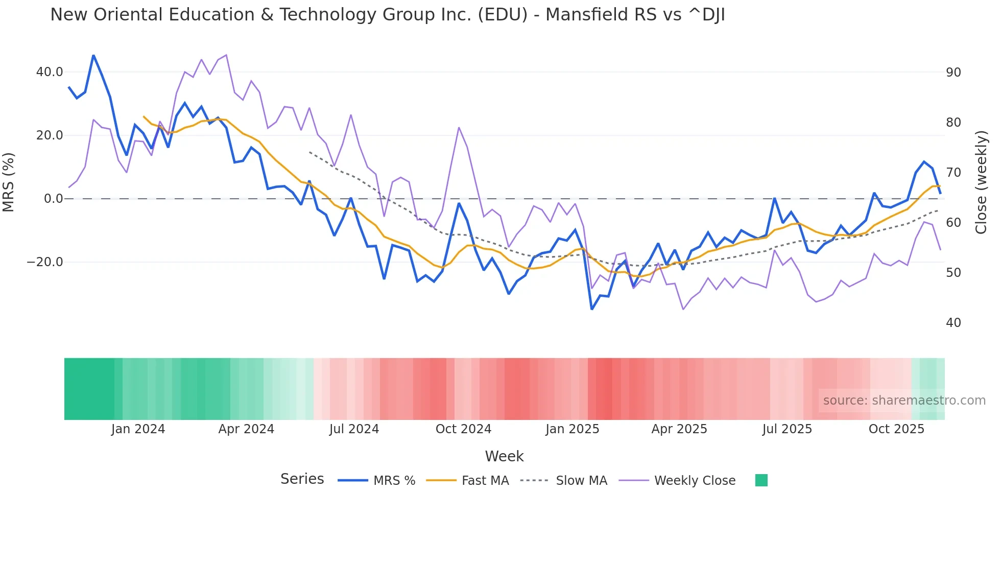 EDU Mansfield Relative Strength chart