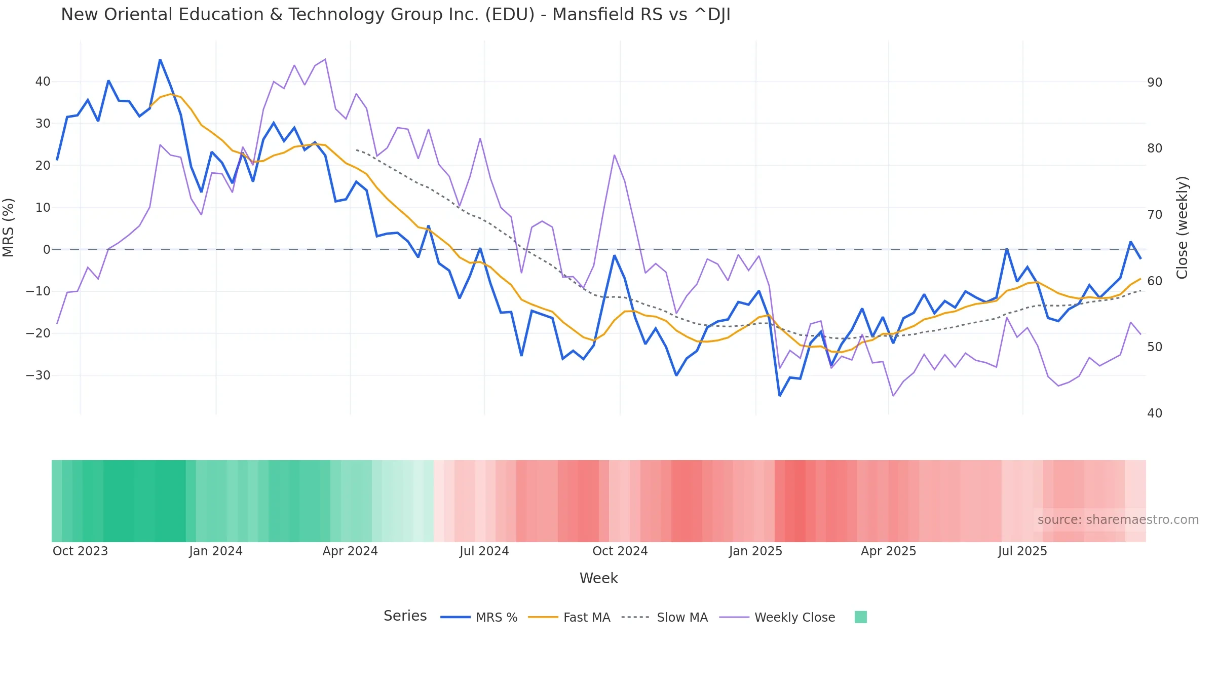 EDU Mansfield Relative Strength vs ^DJI EDU Mansfield Relative Strength vs ^DJI โ weekly