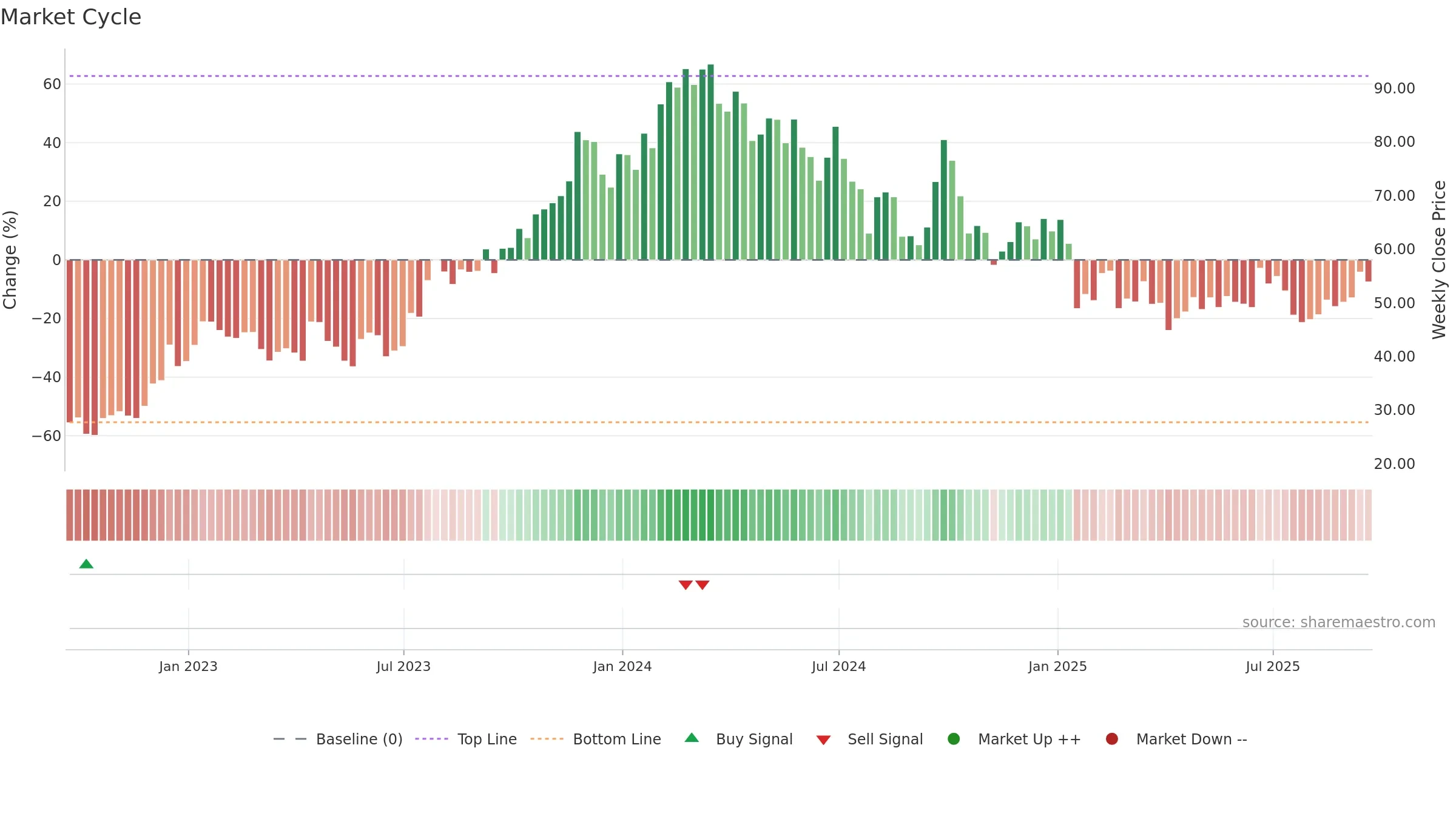 EDU weekly Market Cycle chart, closing 2025-09-19.
