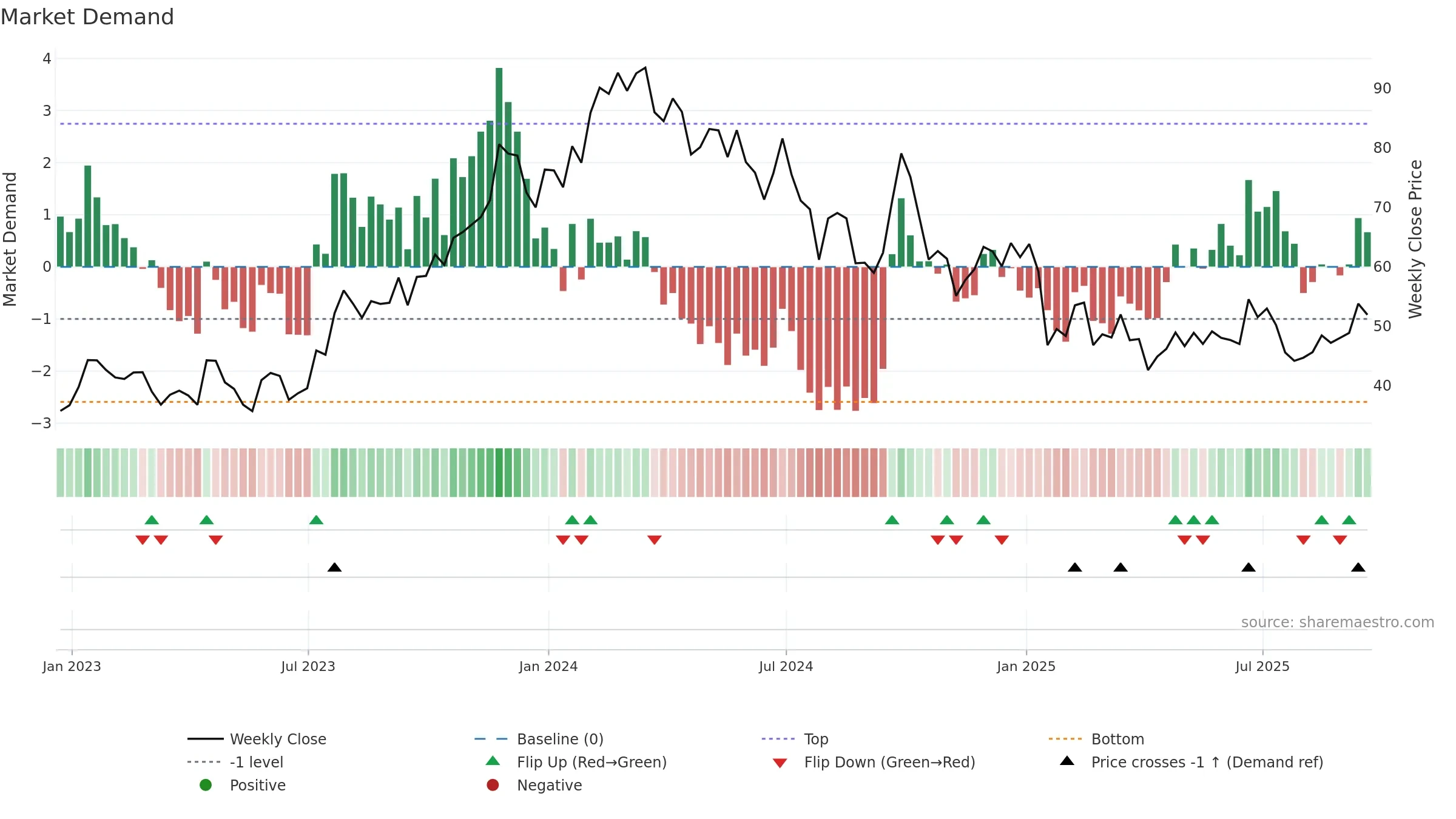EDU weekly Market Demand chart, closing 2025-09-19.