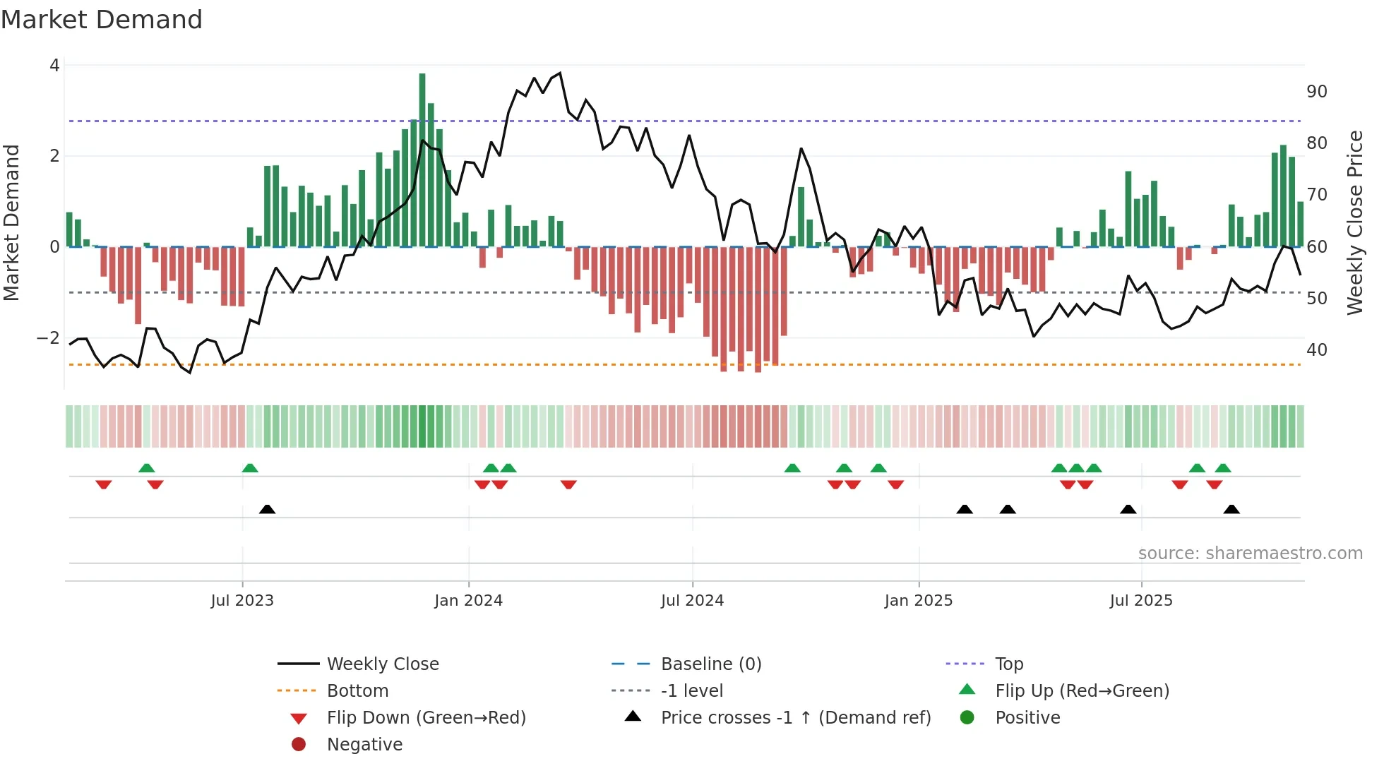 EDU weekly Market Demand chart