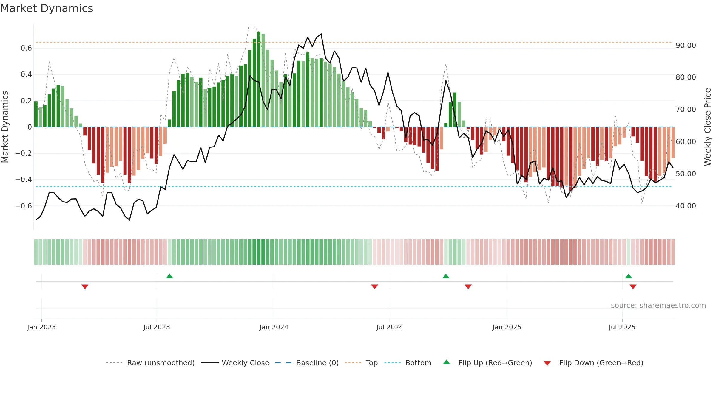 EDU weekly Market Dynamics chart, closing 2025-09-19.