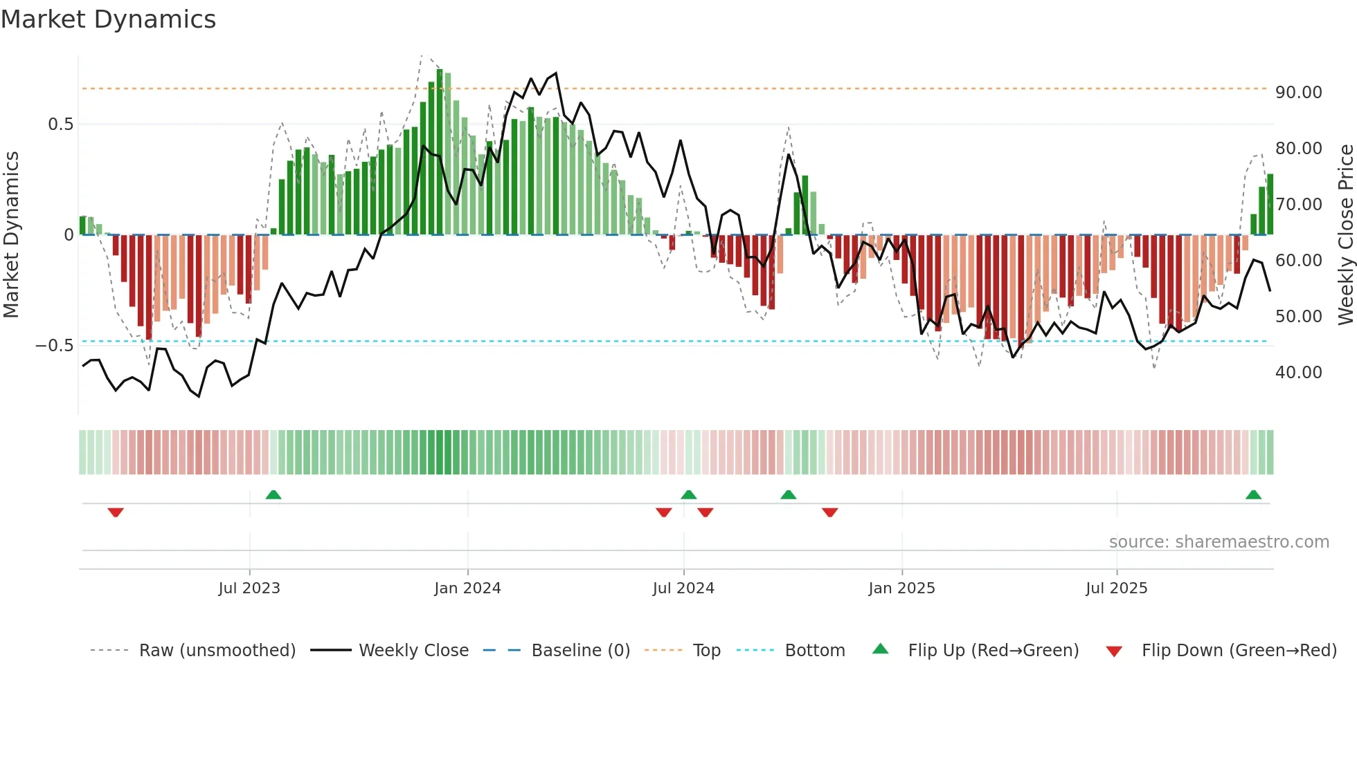 EDU weekly Market Dynamics chart