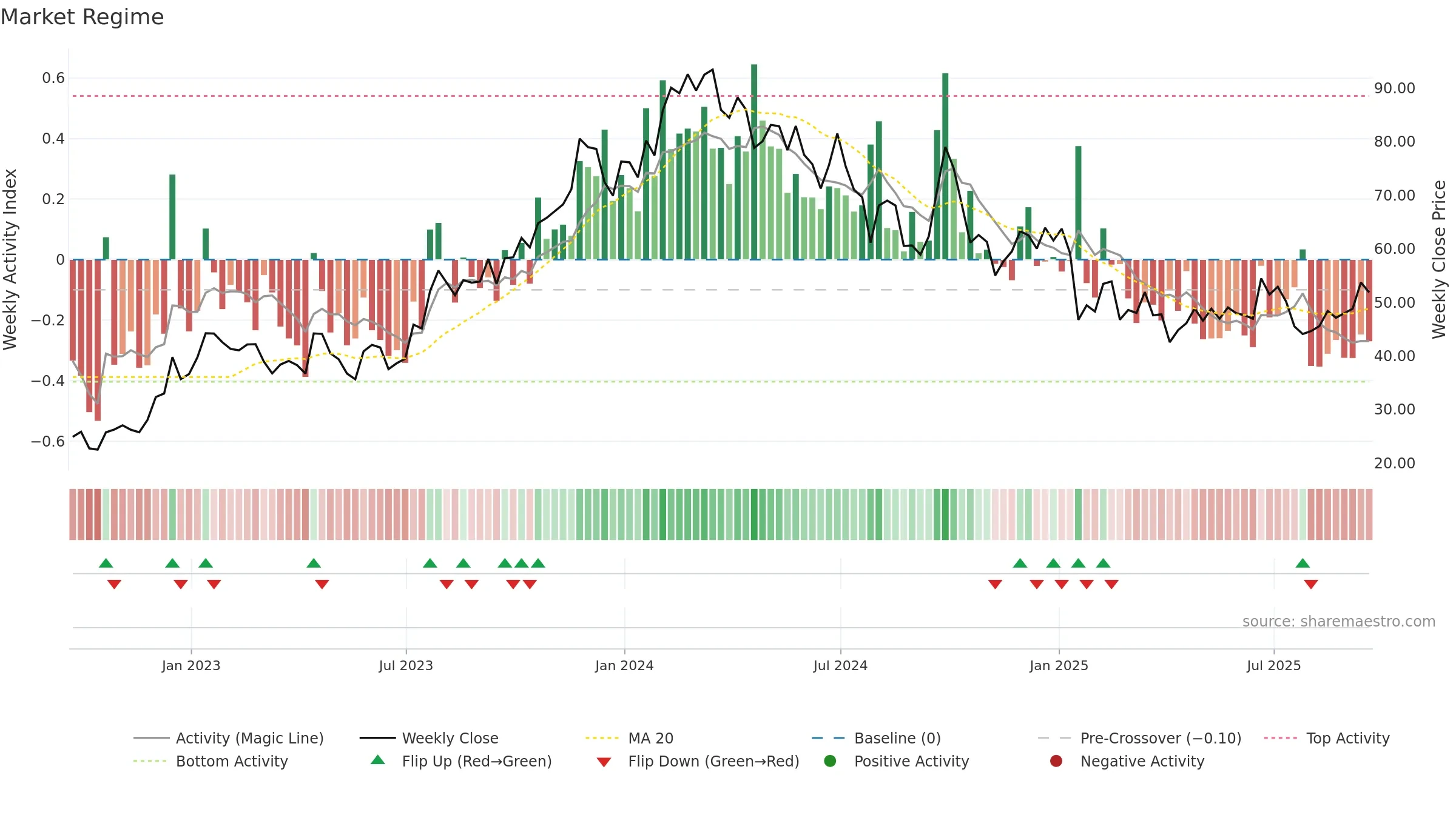 EDU weekly Market Snapshot chart, closing 2025-09-19.