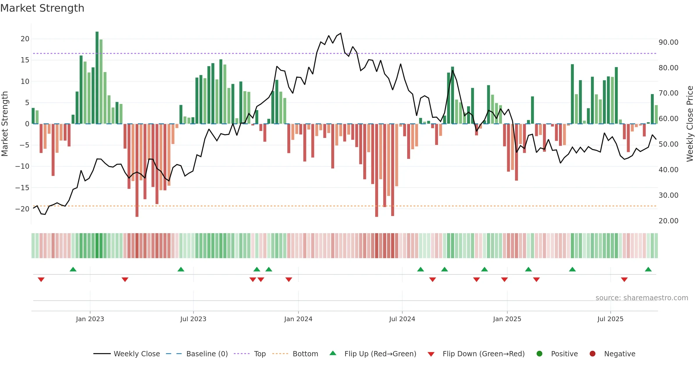 EDU weekly Market Strength chart, closing 2025-09-19.