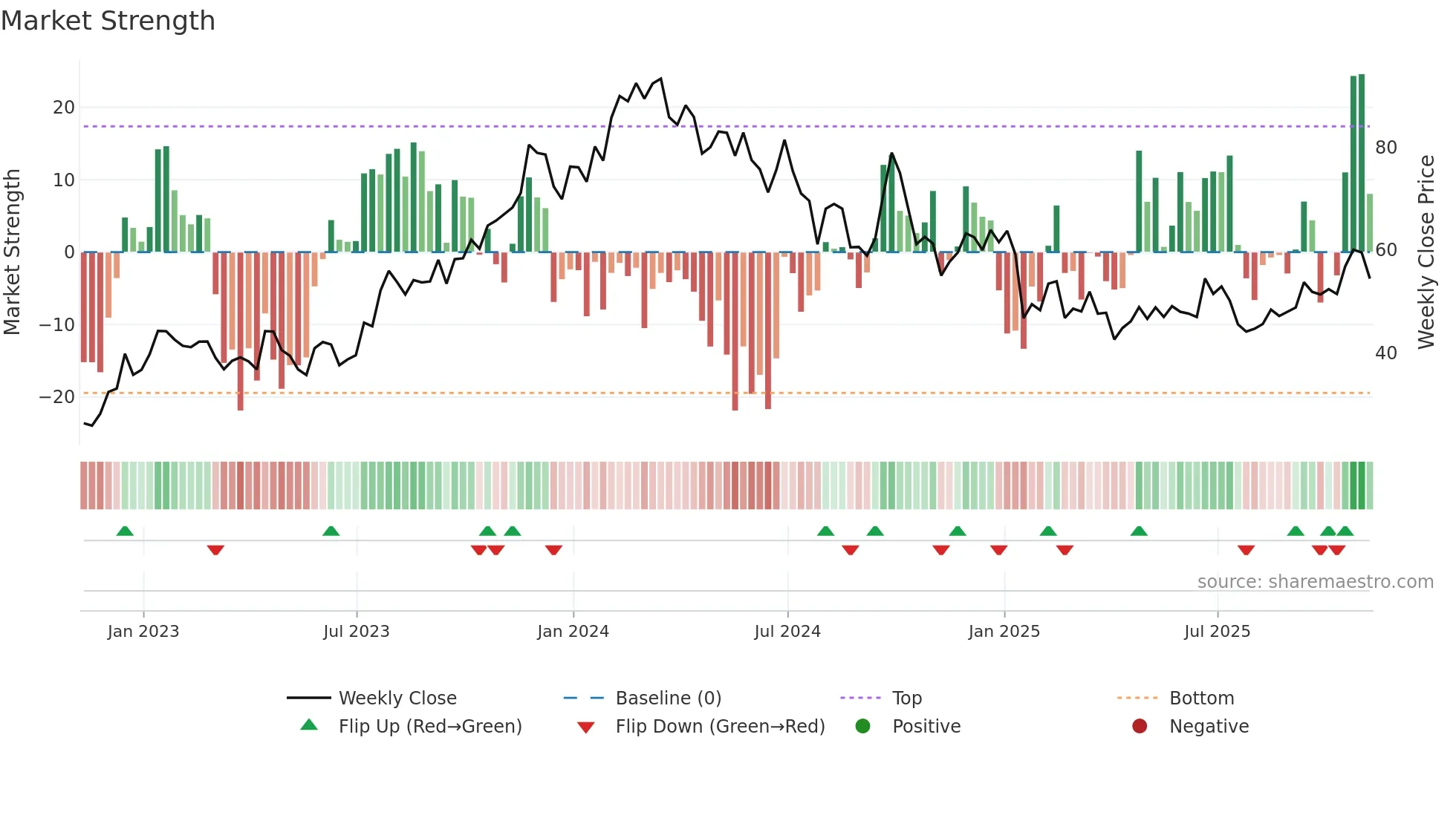 EDU weekly Market Strength chart