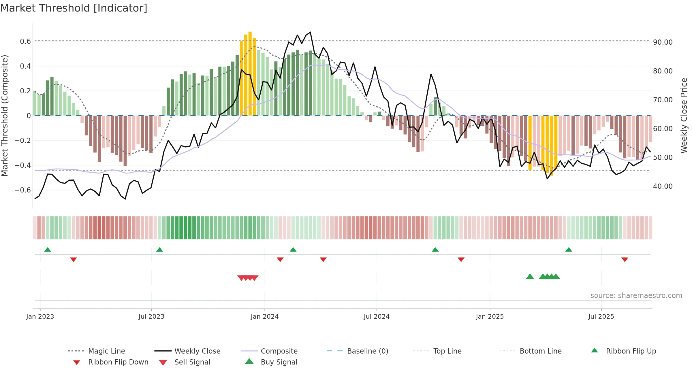 EDU weekly Market Threshold chart, closing 2025-09-19.