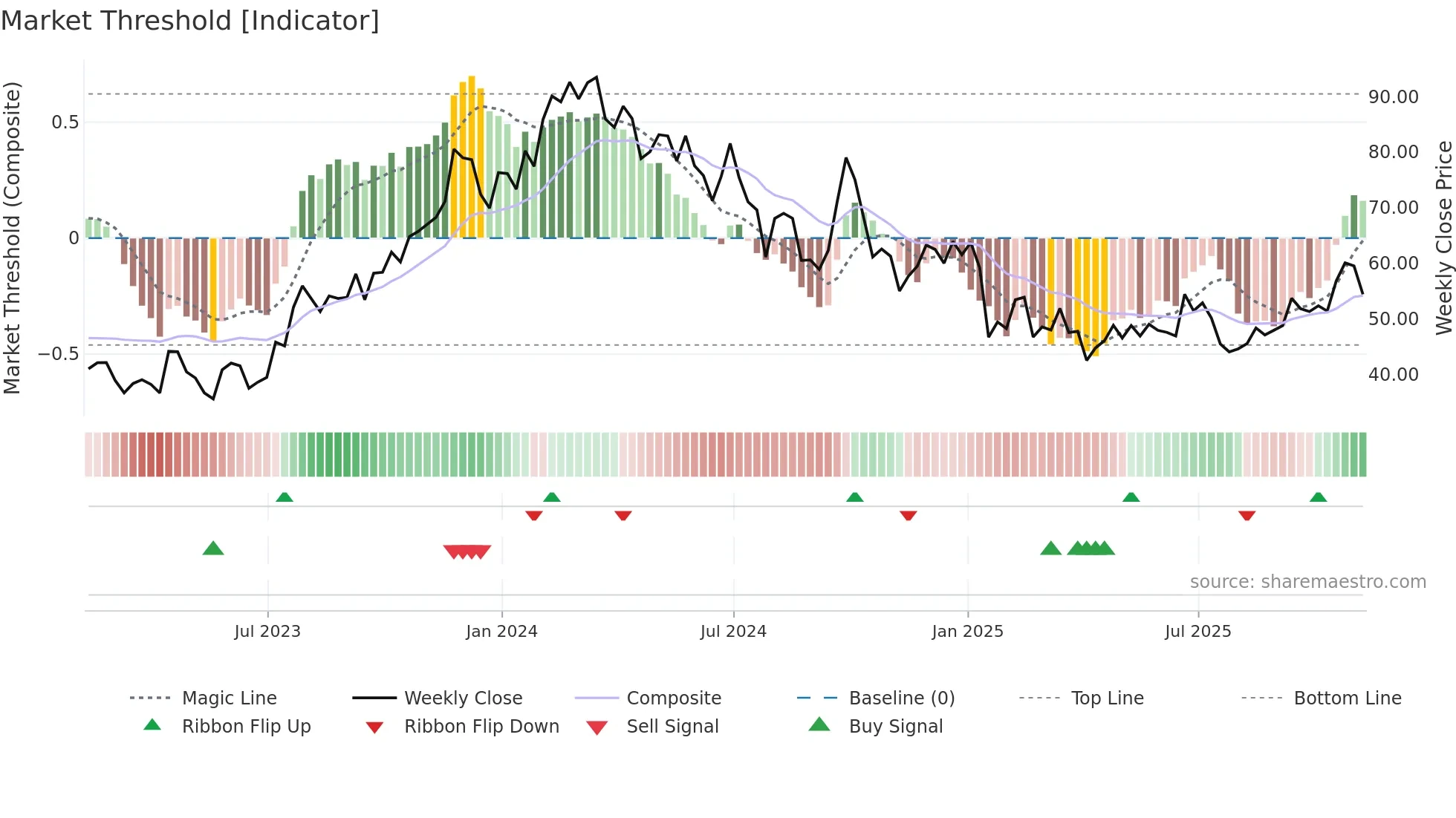 EDU weekly Market Threshold chart