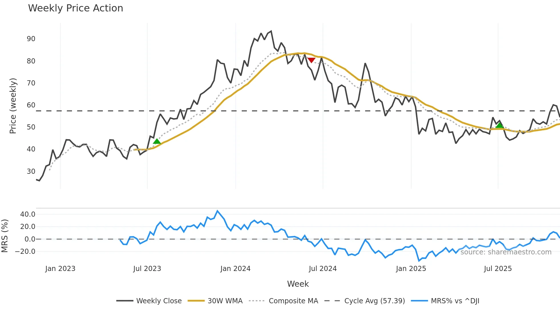 EDU weekly Price Action chart, closing 2025-11-07