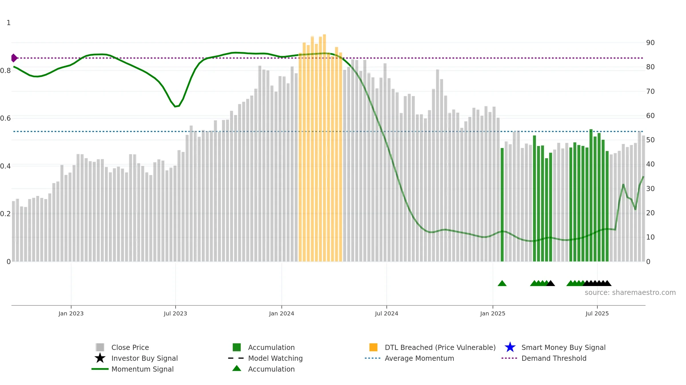 EDU weekly Smart Money chart, closing 2025-09-19.