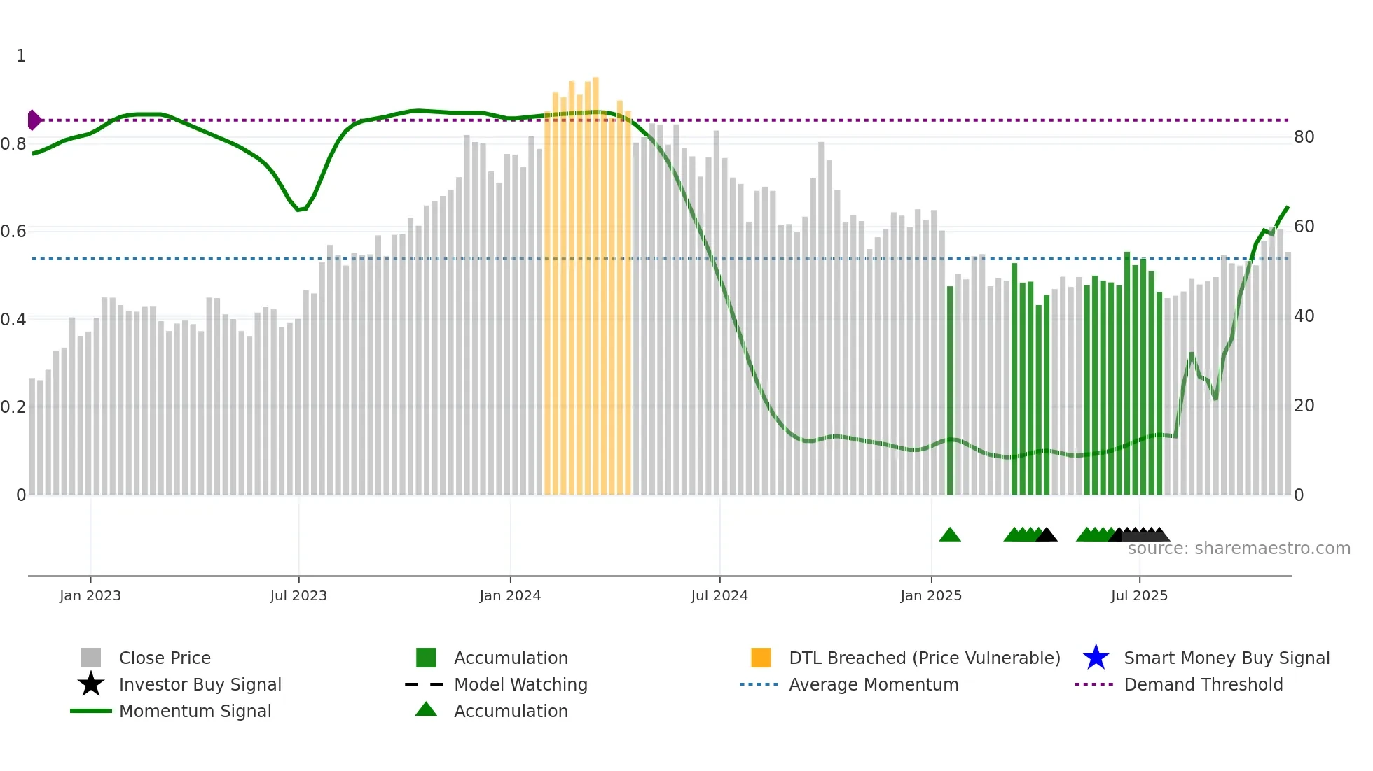 EDU weekly Smart Money chart
