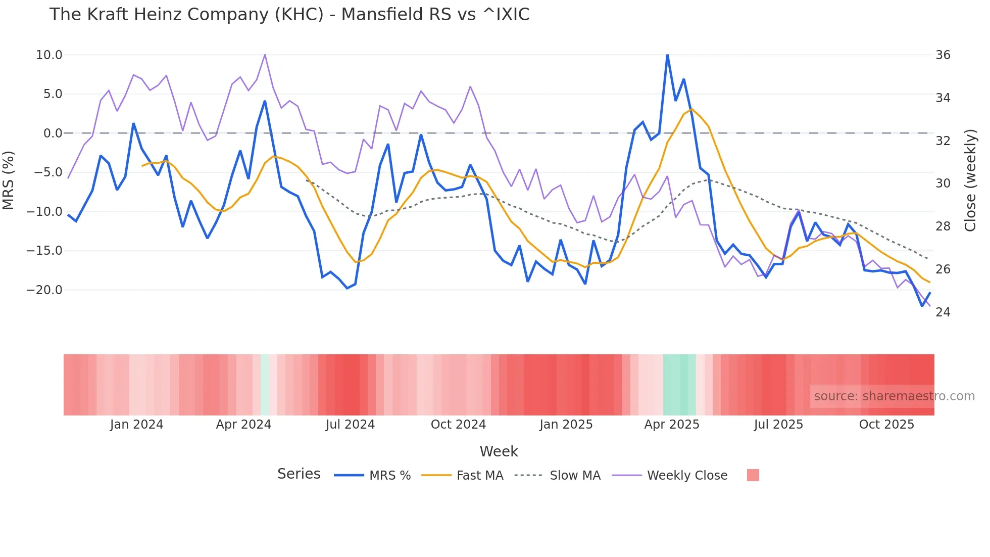 KHC Mansfield Relative Strength chart