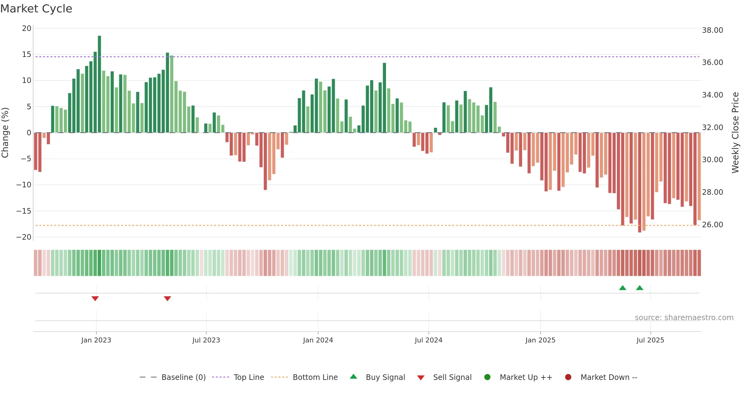 KHC weekly Market Cycle chart, closing 2025-09-19.