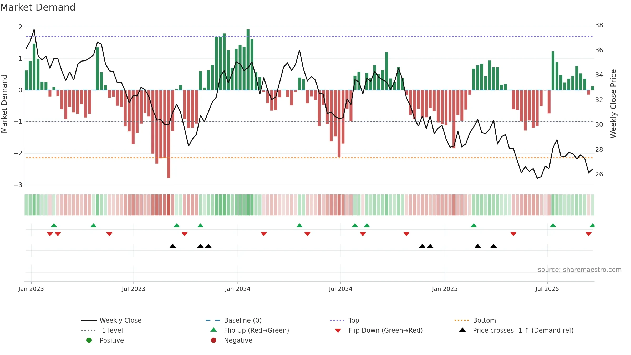 KHC weekly Market Demand chart, closing 2025-09-19.