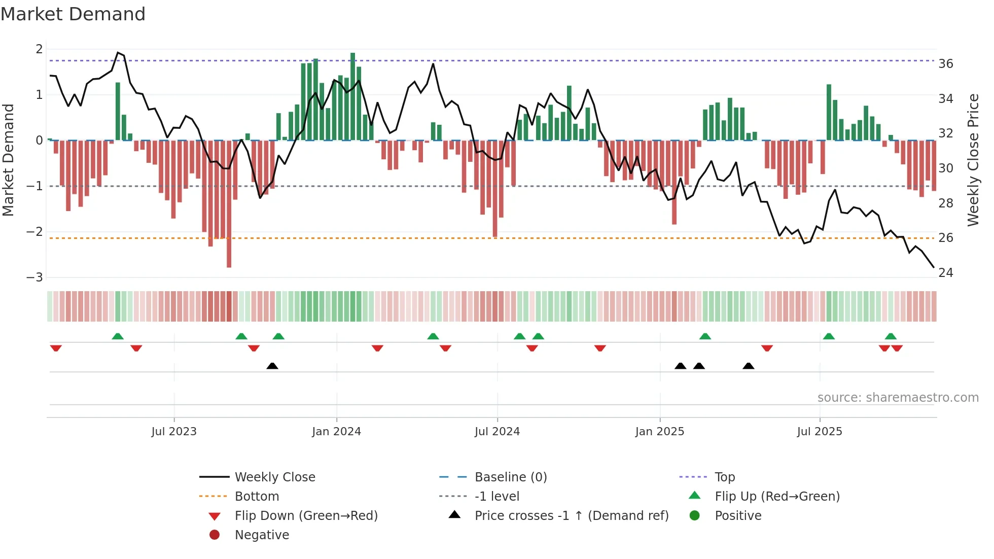 KHC weekly Market Demand chart