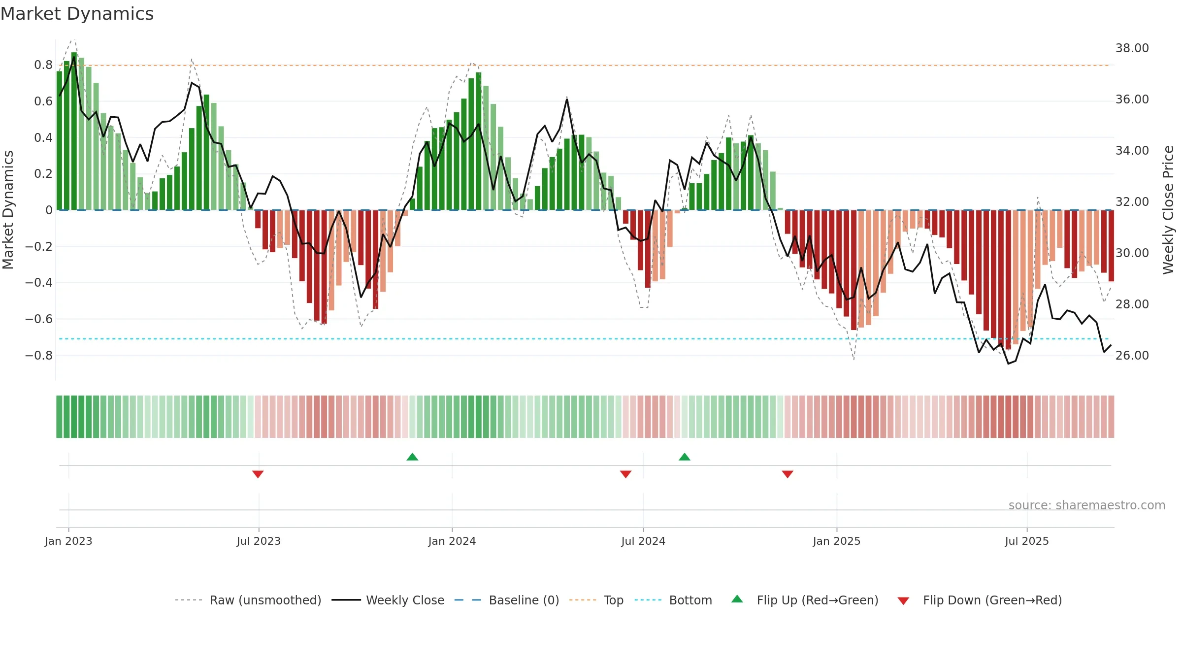 KHC weekly Market Dynamics chart, closing 2025-09-19.