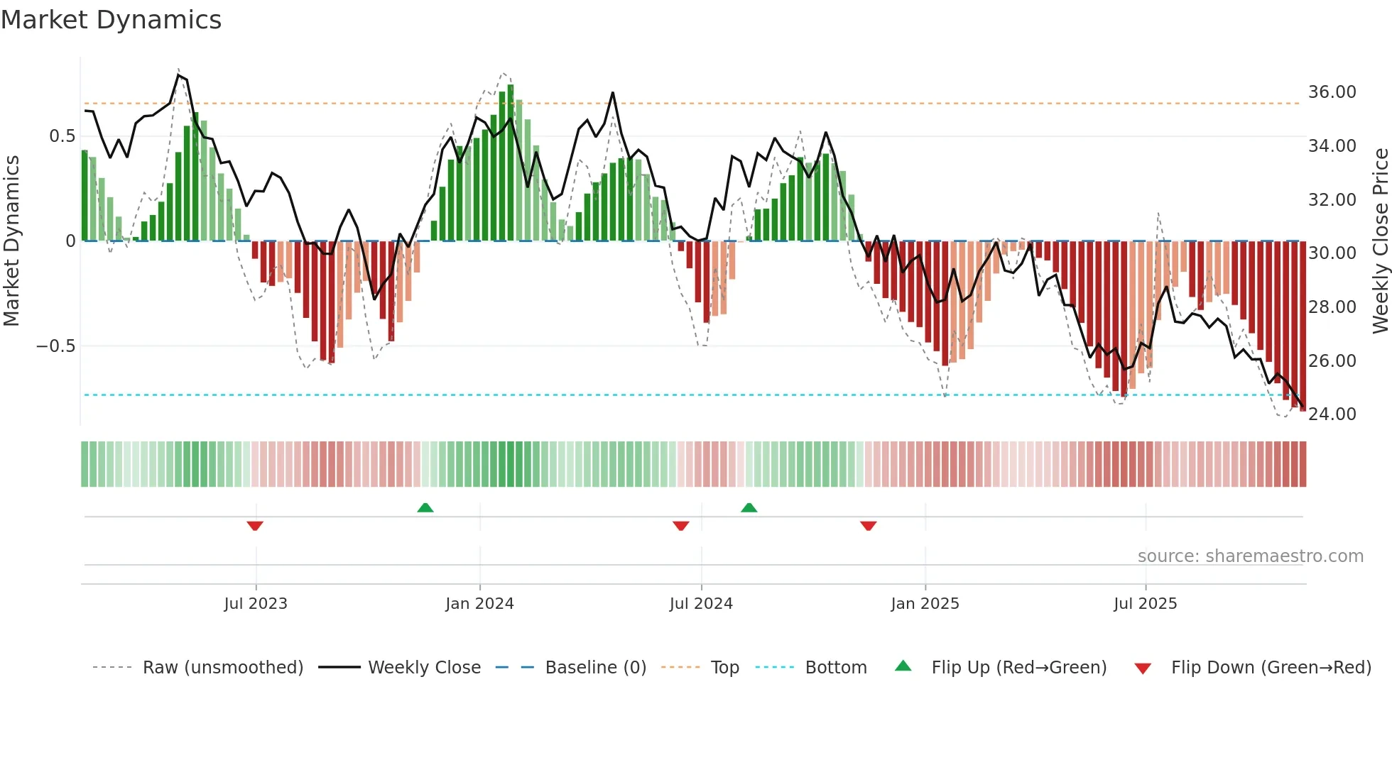 KHC weekly Market Dynamics chart