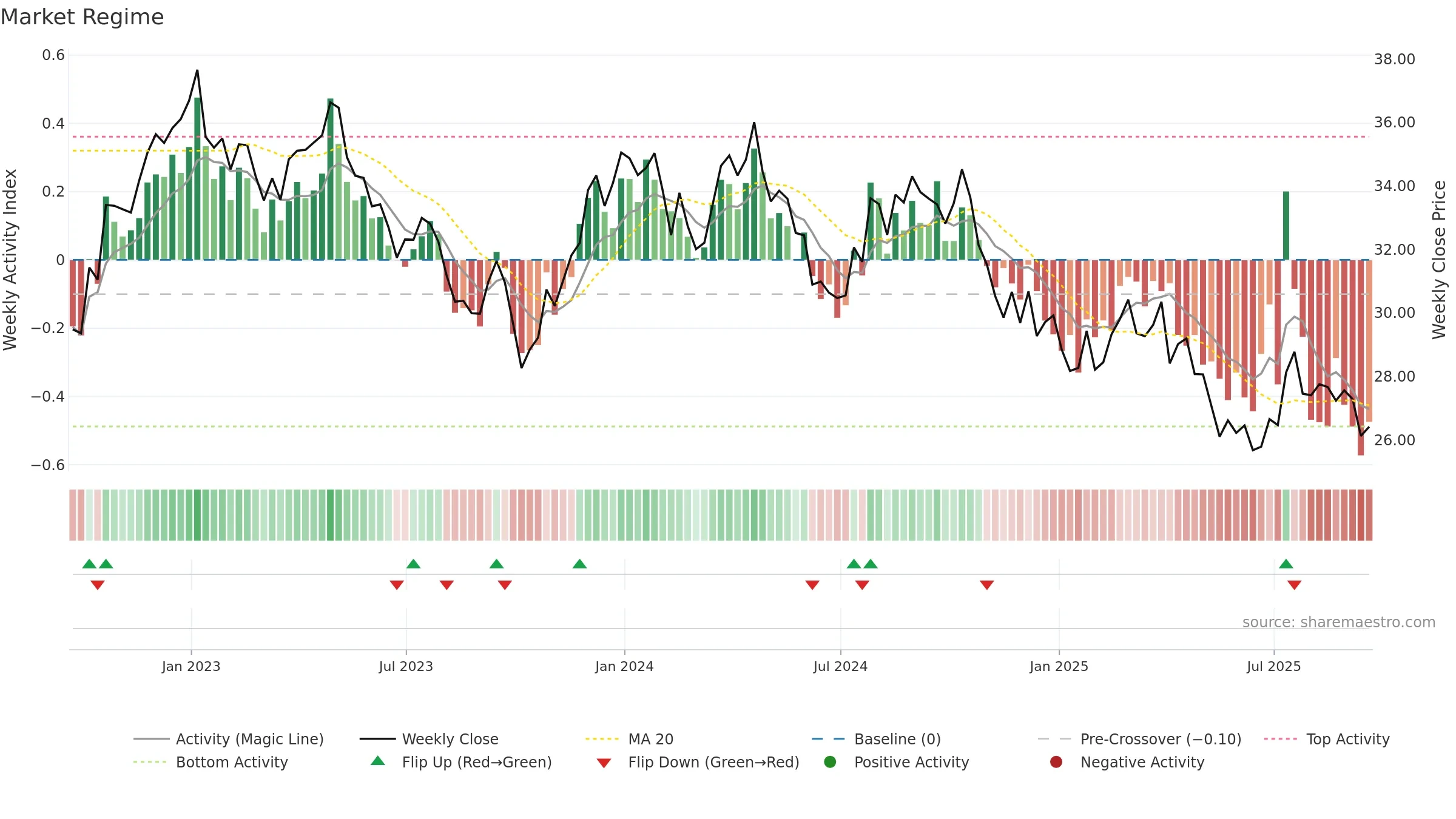 KHC weekly Market Snapshot chart, closing 2025-09-19.