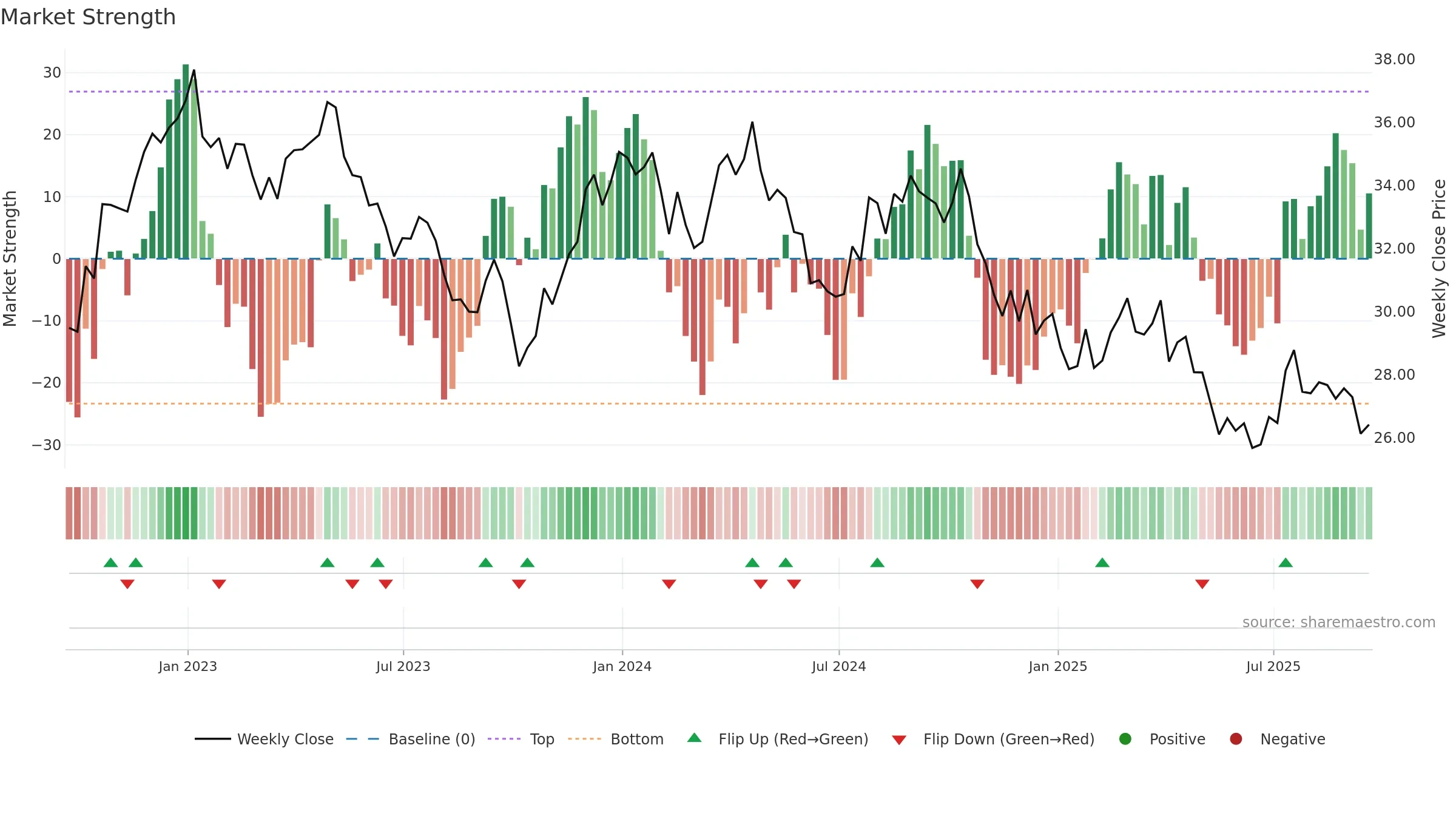 KHC weekly Market Strength chart, closing 2025-09-19.
