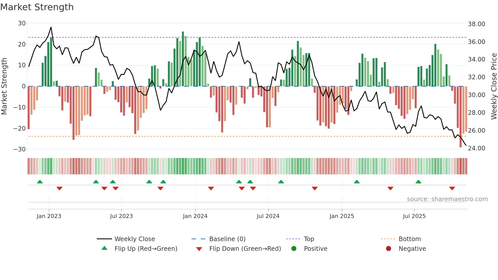 KHC weekly Market Strength chart