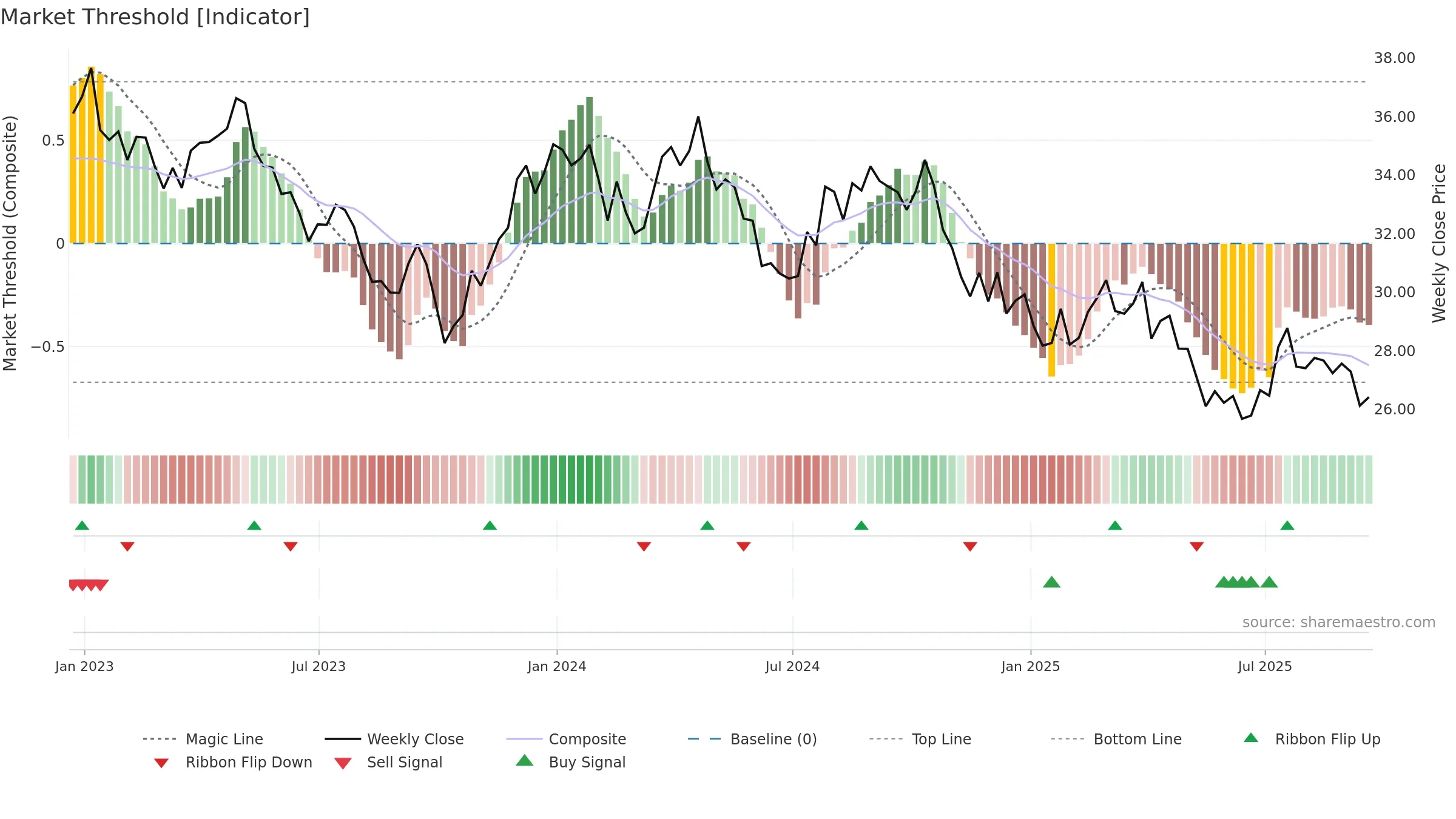KHC weekly Market Threshold chart, closing 2025-09-19.