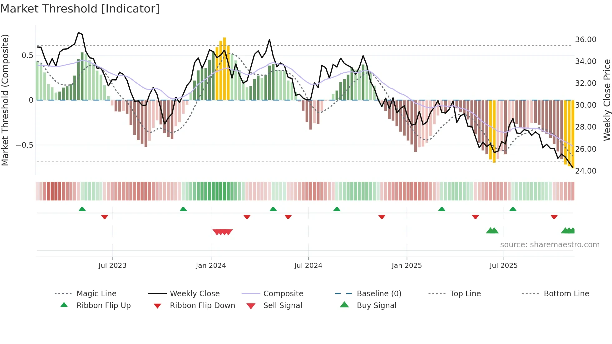 KHC weekly Market Threshold chart