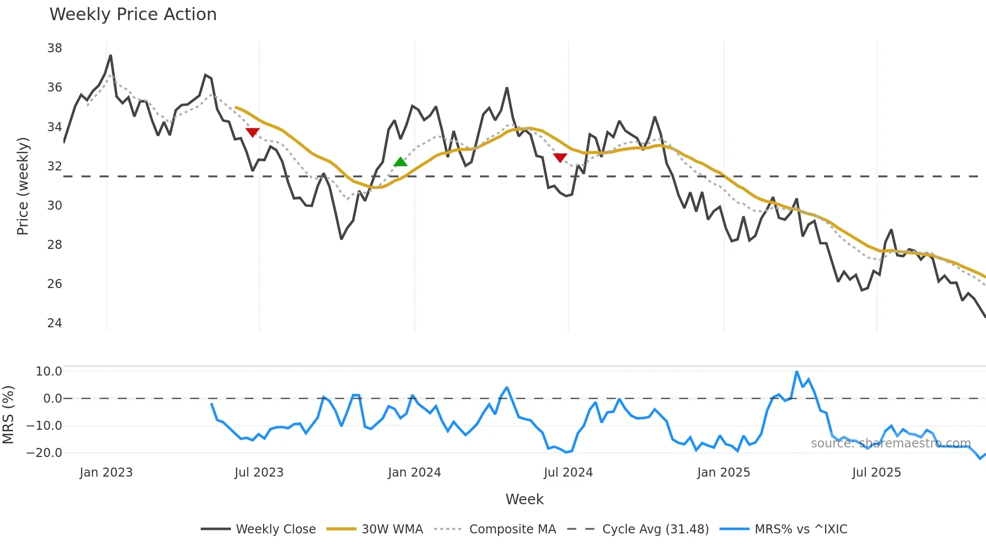 KHC weekly Price Action chart, closing 2025-11-07