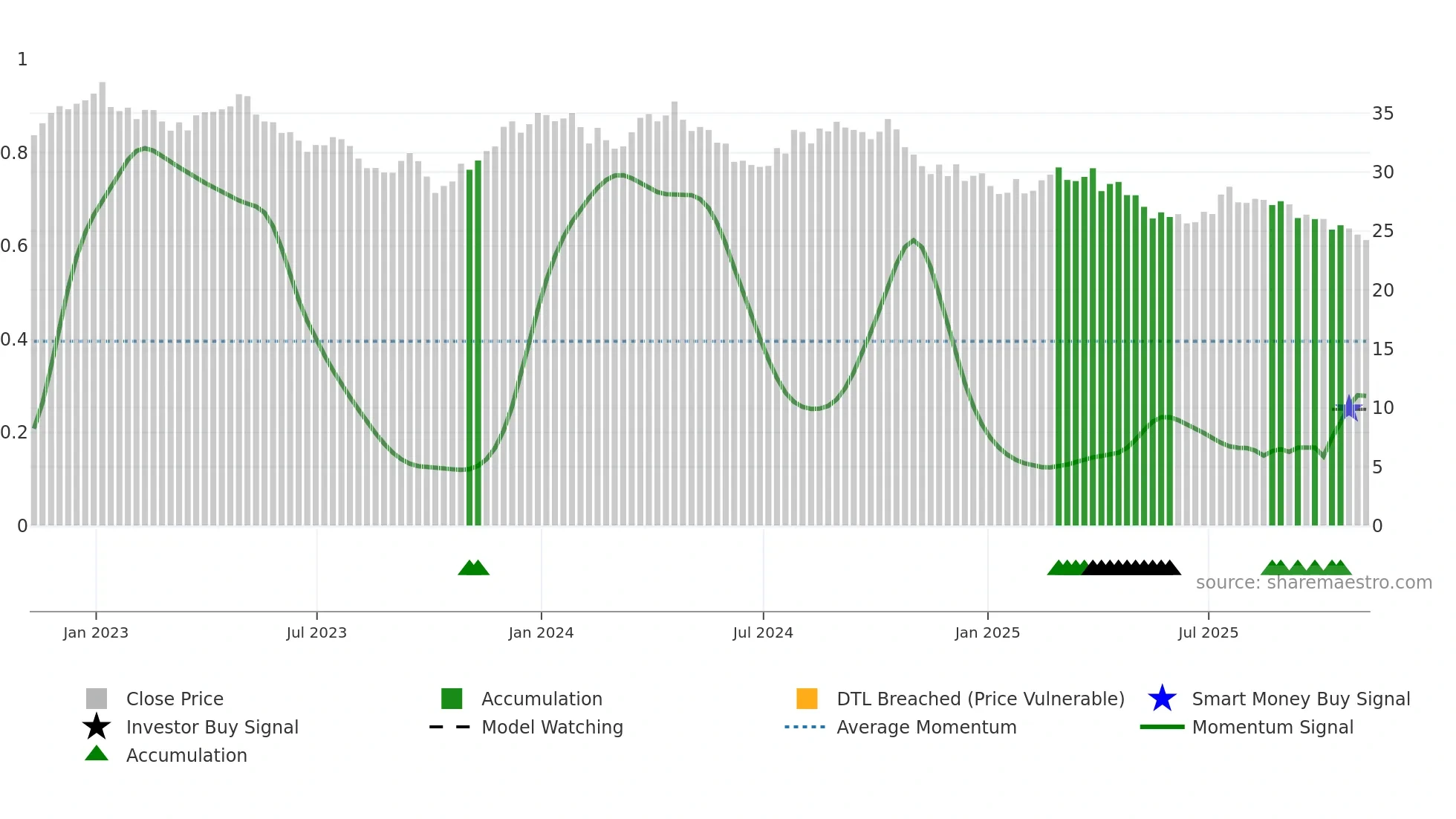 KHC weekly Smart Money chart