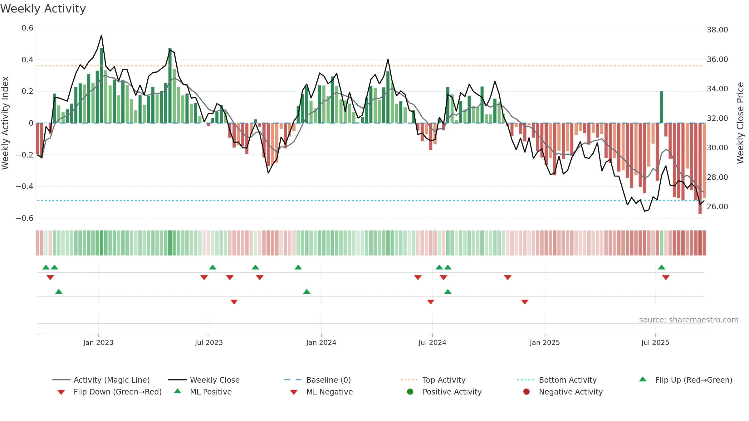 KHC weekly Activity chart, closing 2025-09-19.