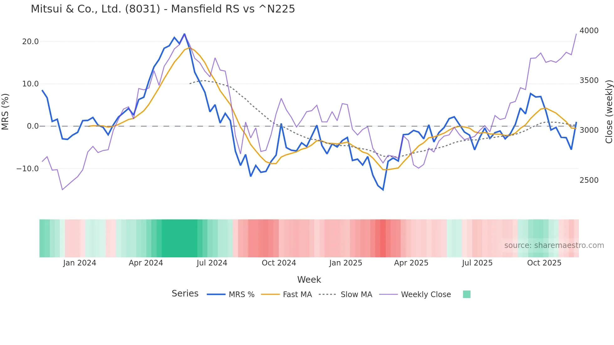 8031 Mansfield Relative Strength chart