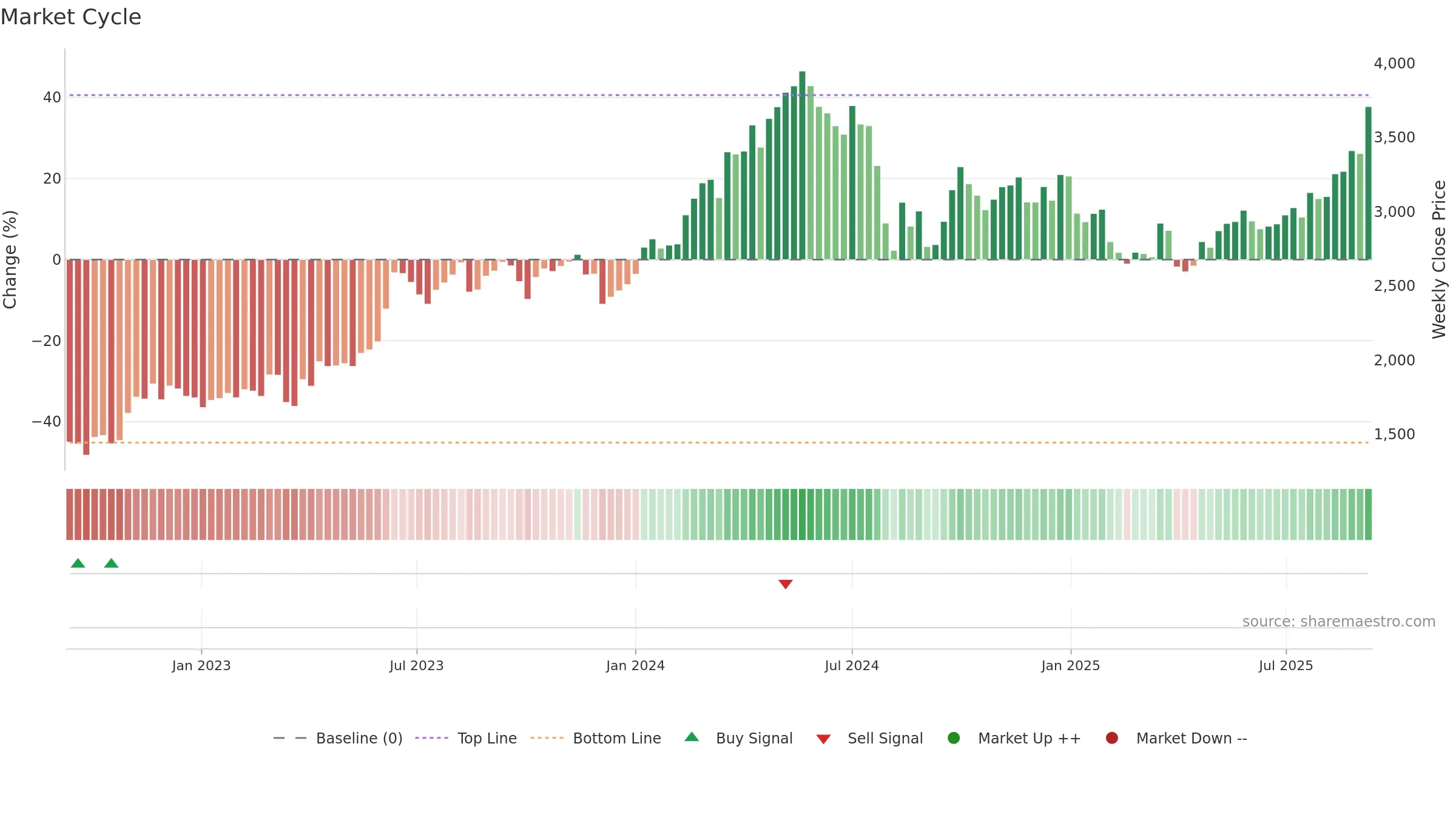 8031 weekly Market Cycle chart, closing 2025-09-08.
