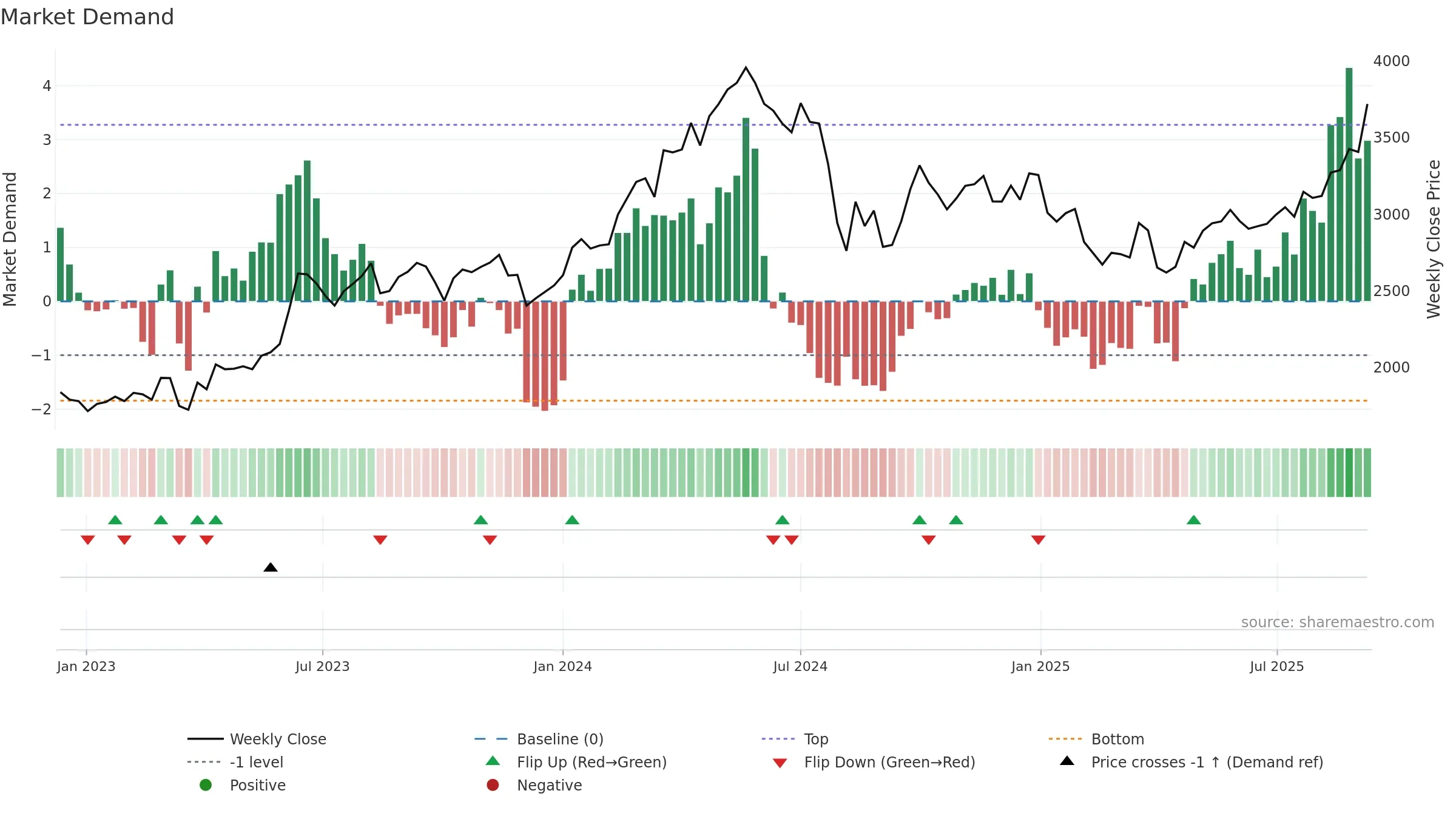 8031 weekly Market Demand chart, closing 2025-09-08.
