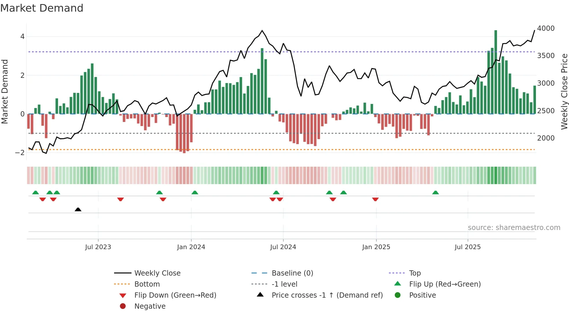 8031 weekly Market Demand chart