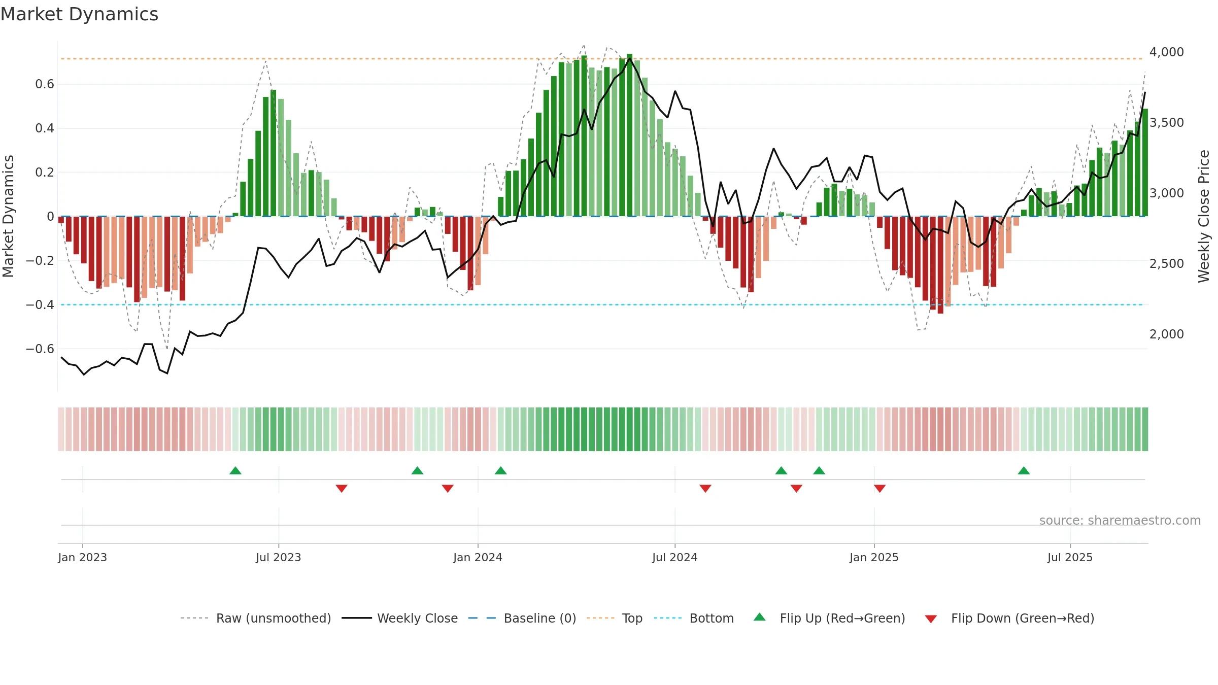 8031 weekly Market Dynamics chart, closing 2025-09-08.