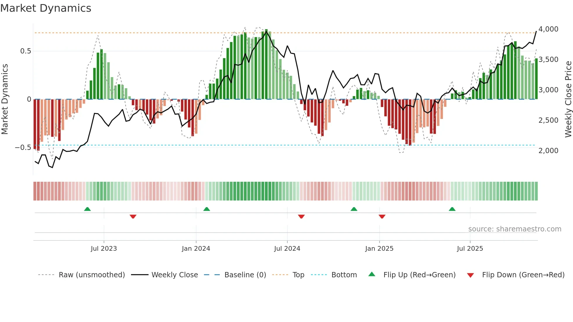 8031 weekly Market Dynamics chart