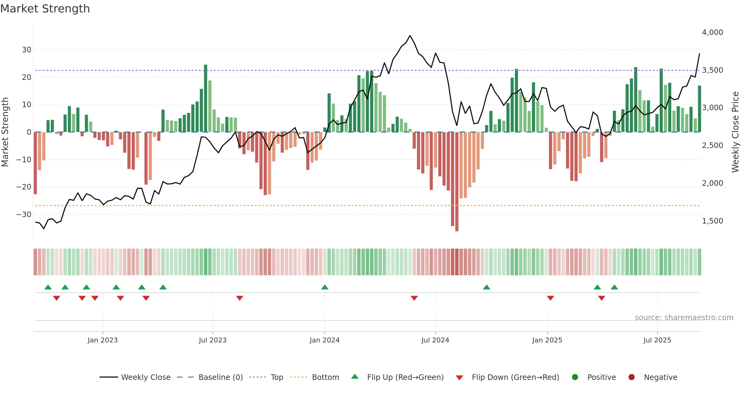 8031 weekly Market Strength chart, closing 2025-09-08.
